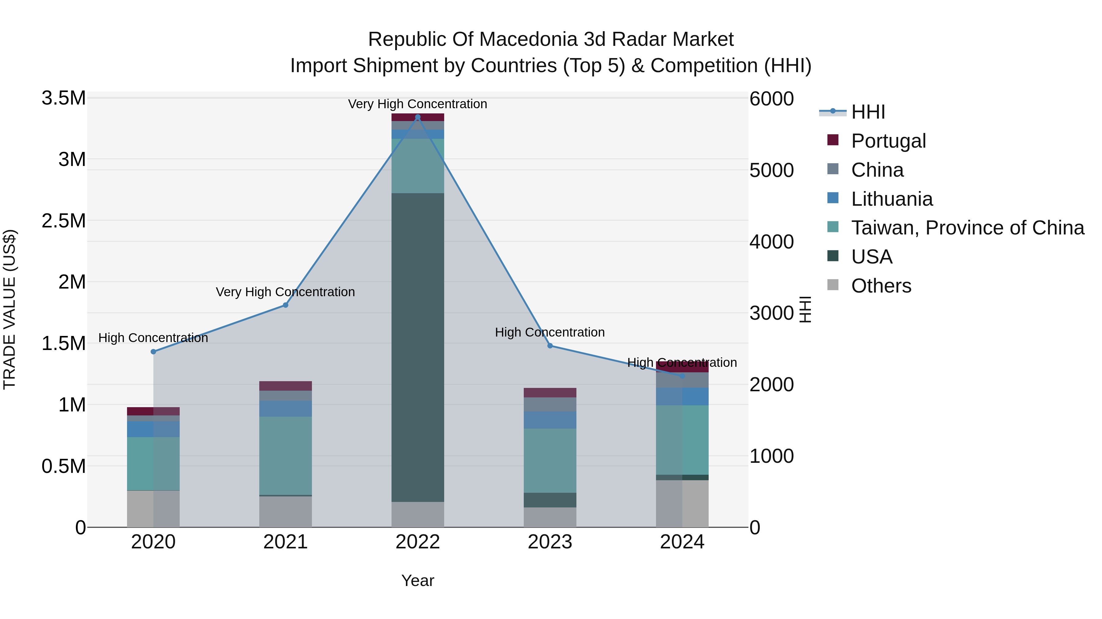 Republic Of Macedonia 3D Radar Market
