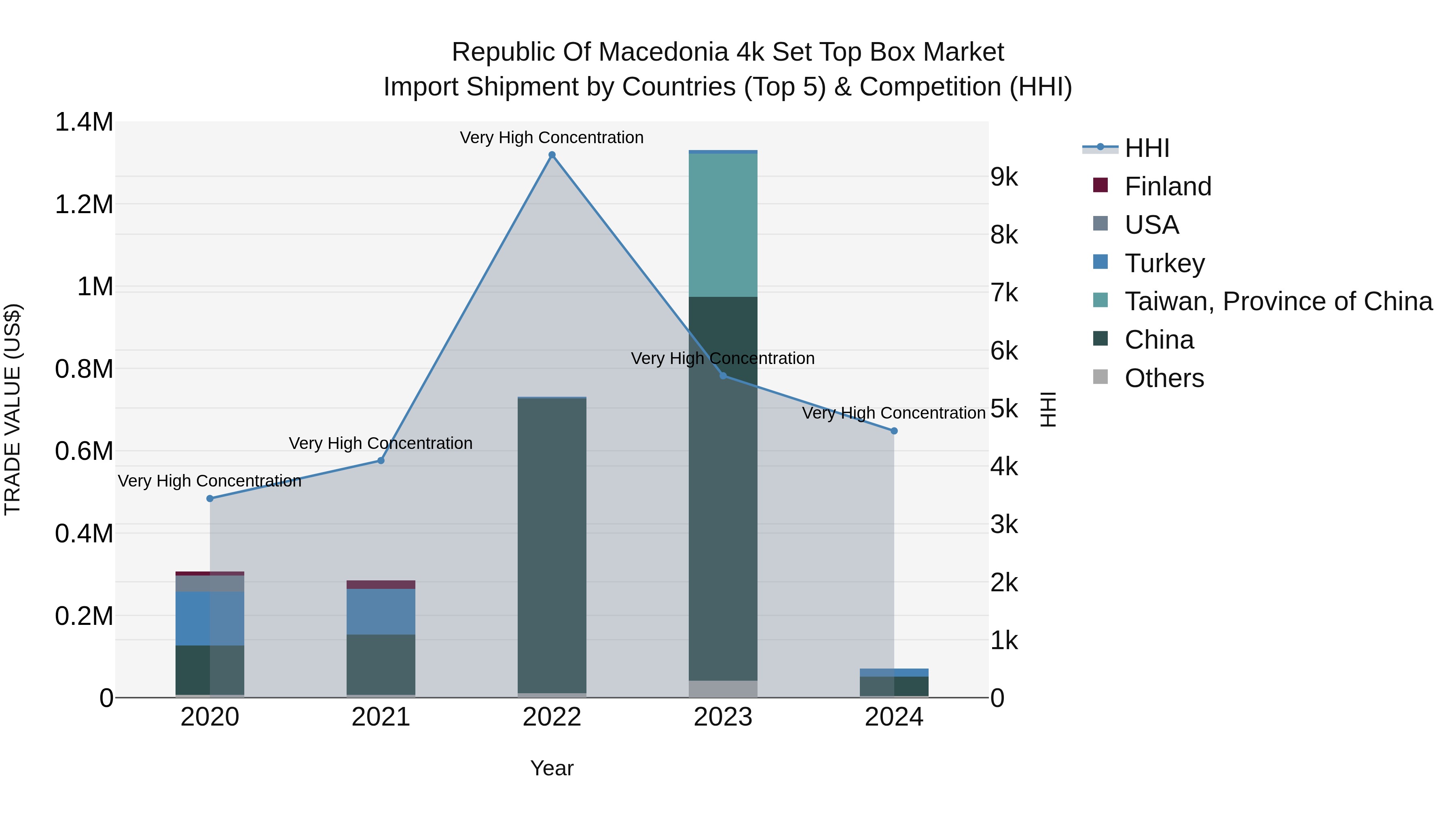 Republic Of Macedonia 4K Set Top Box Market