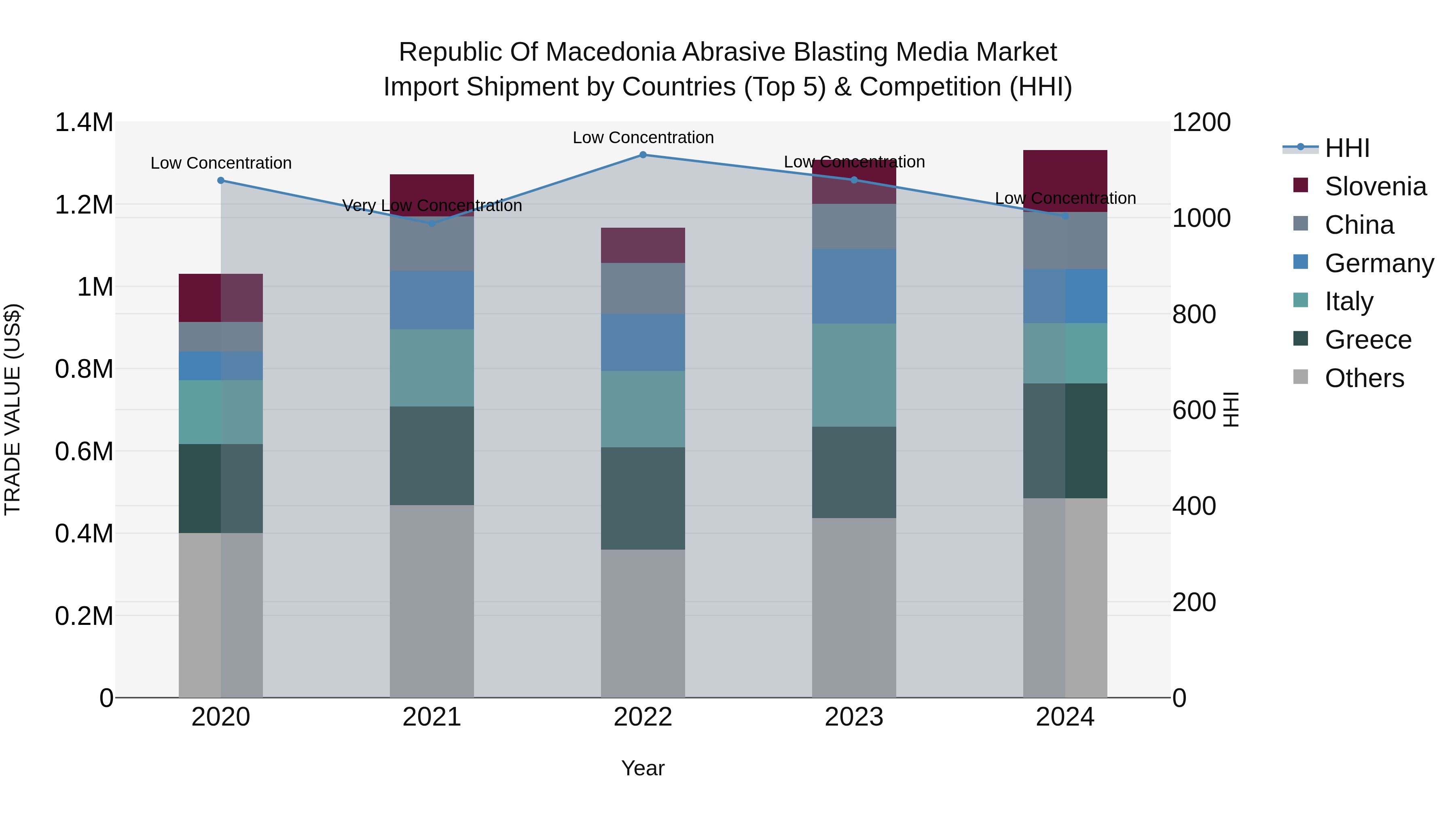 Republic Of Macedonia Abrasive Blasting Media Market