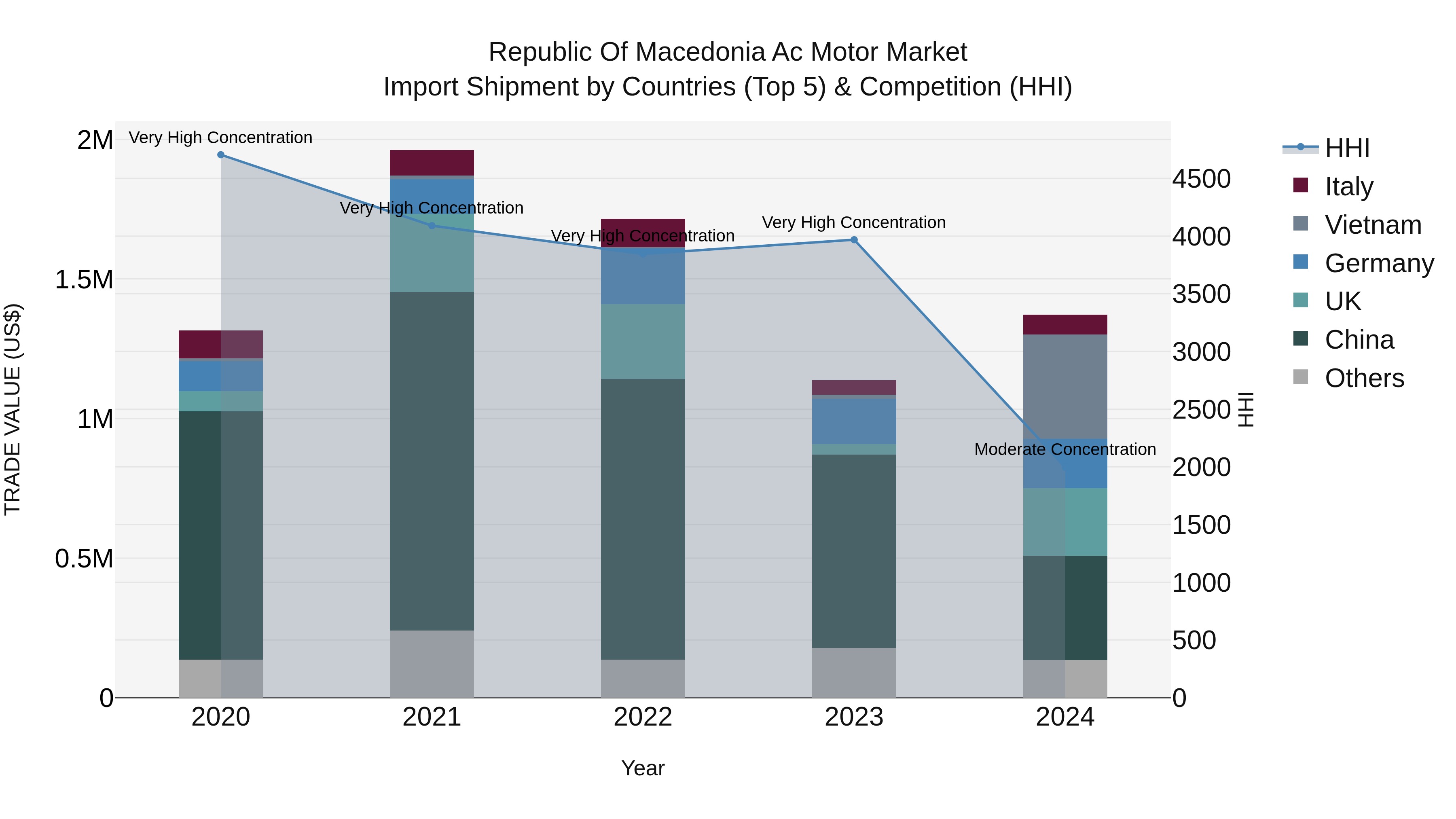 Republic Of Macedonia Ac Motor Market