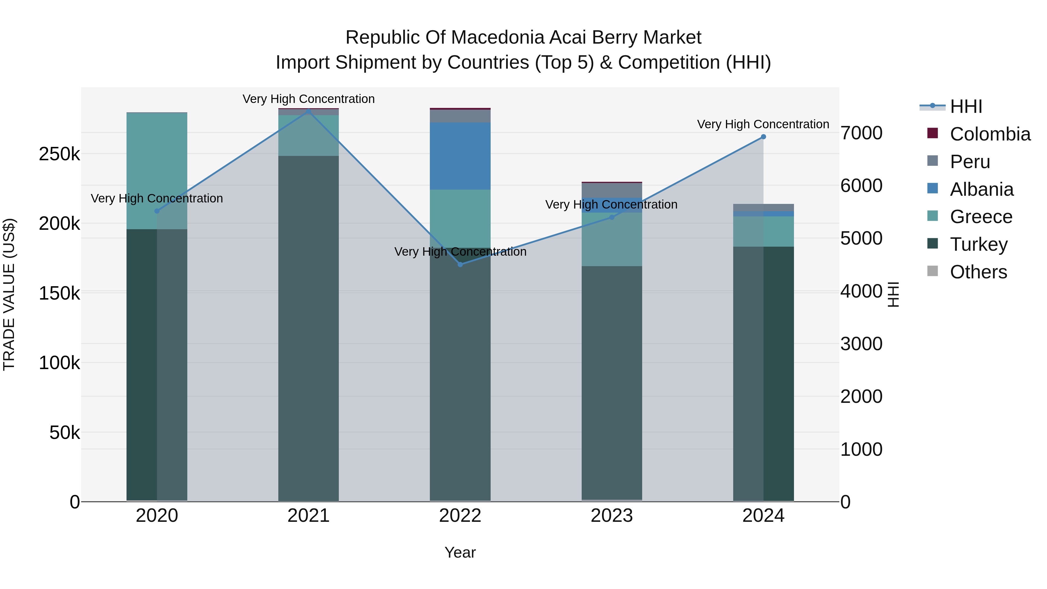 Republic Of Macedonia Acai Berry Market
