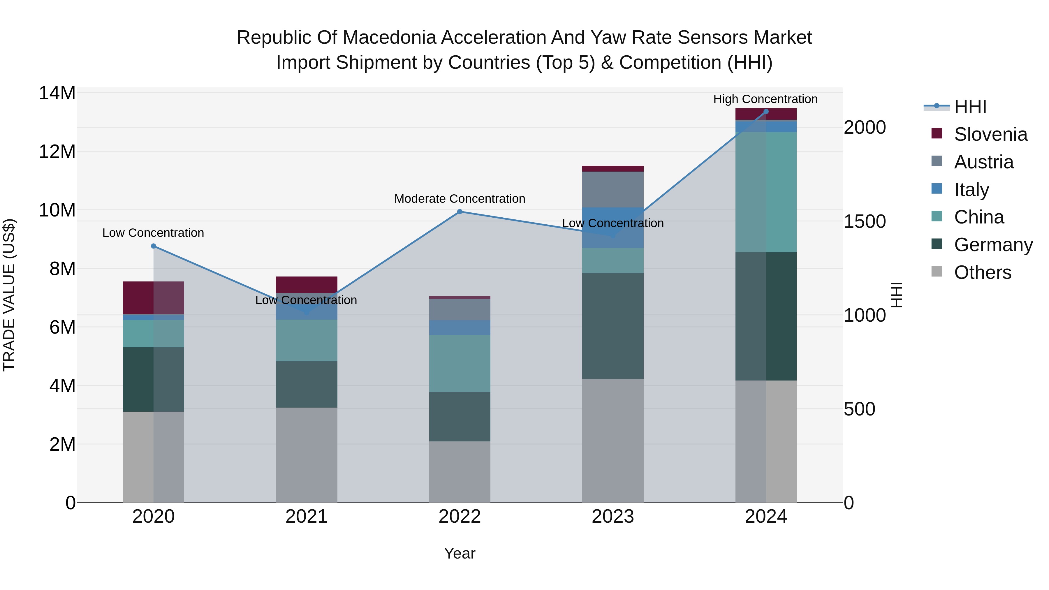 Republic Of Macedonia Acceleration And Yaw Rate Sensors Market