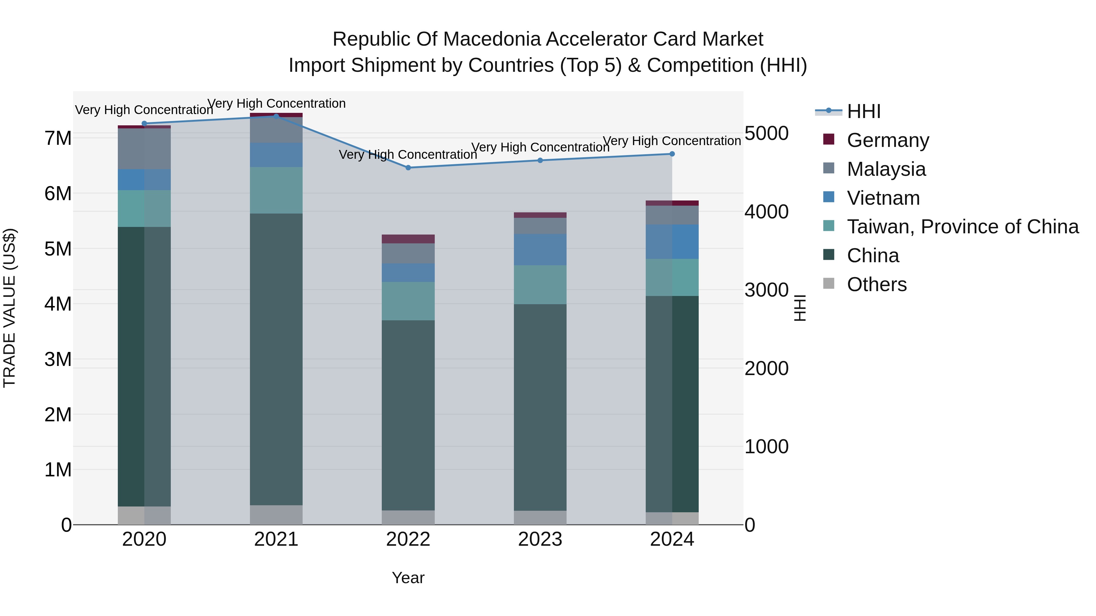 Republic Of Macedonia Accelerator Card Market