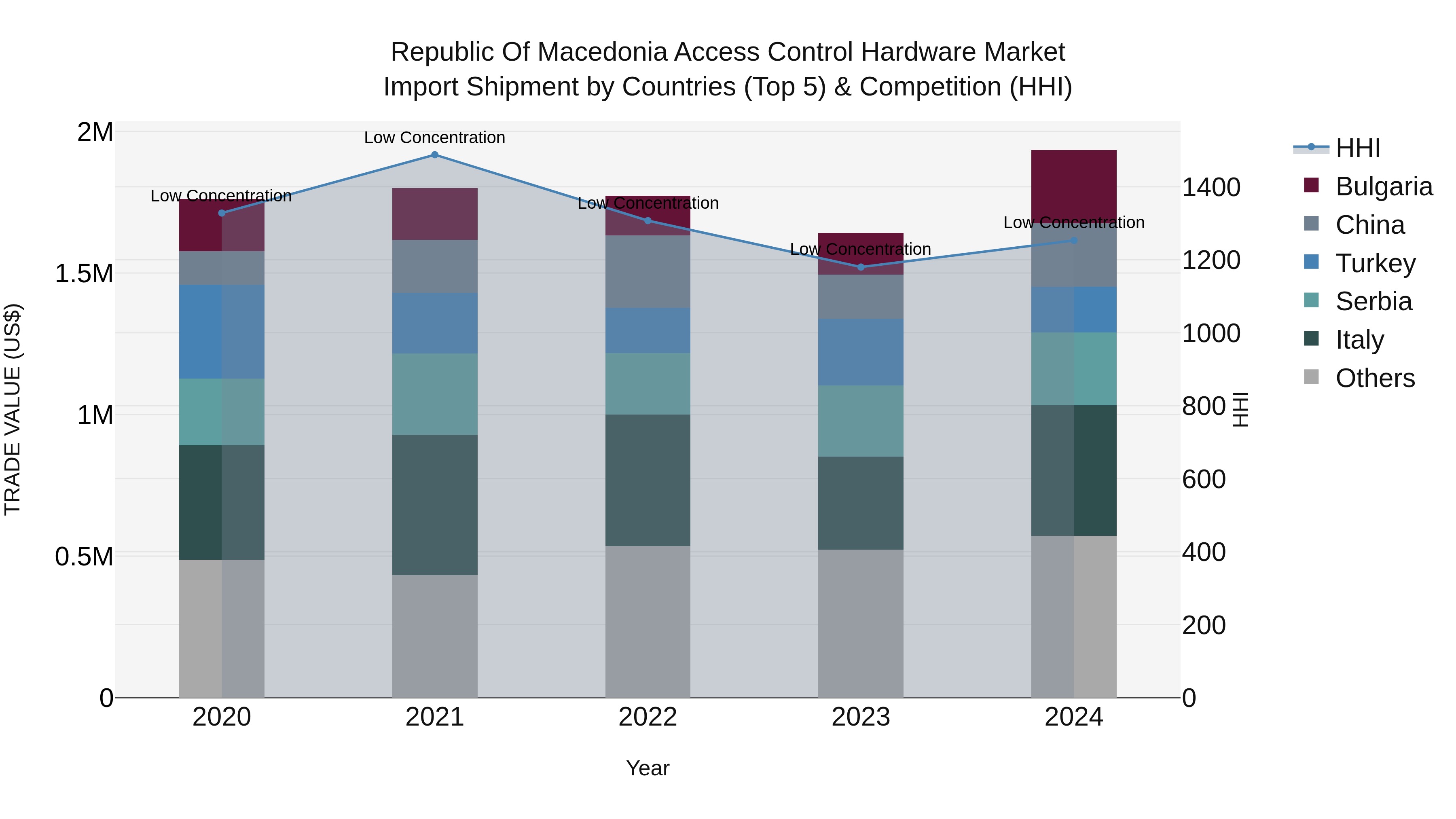 Republic Of Macedonia Access Control Hardware Market