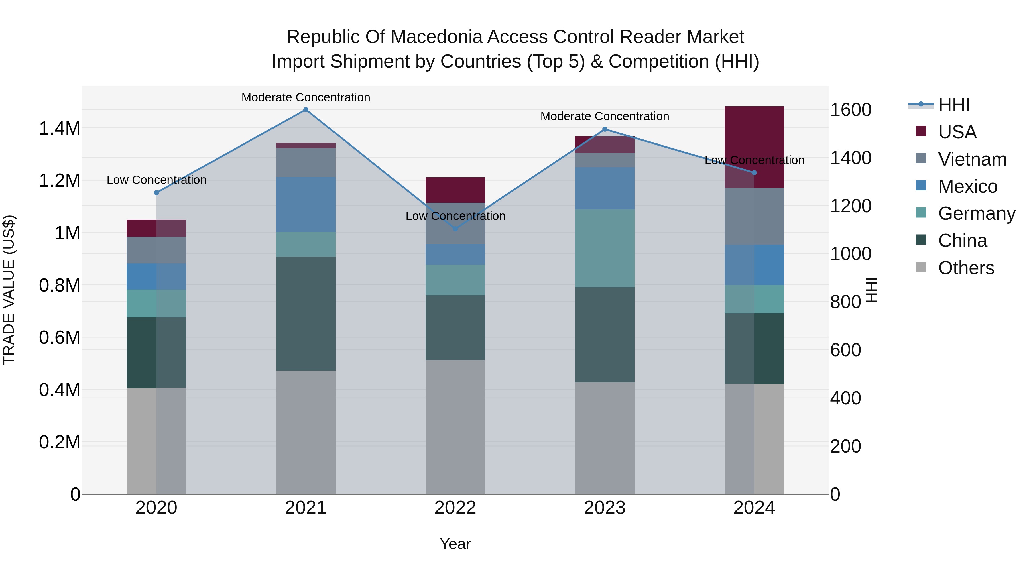 Republic Of Macedonia Access Control Reader Market