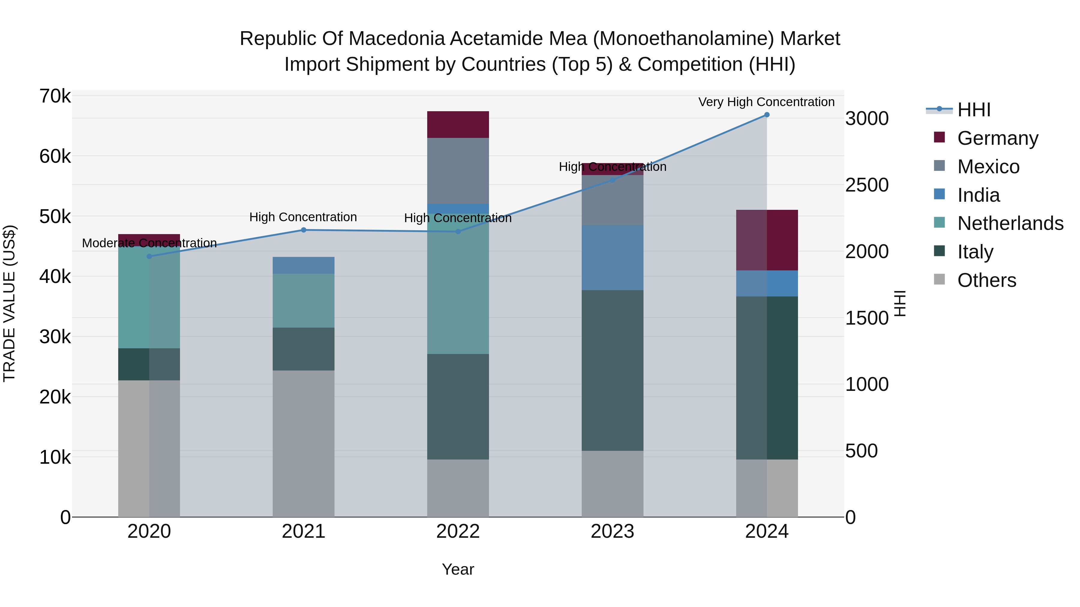 Republic Of Macedonia Acetamide Mea Monoethanolamine Market