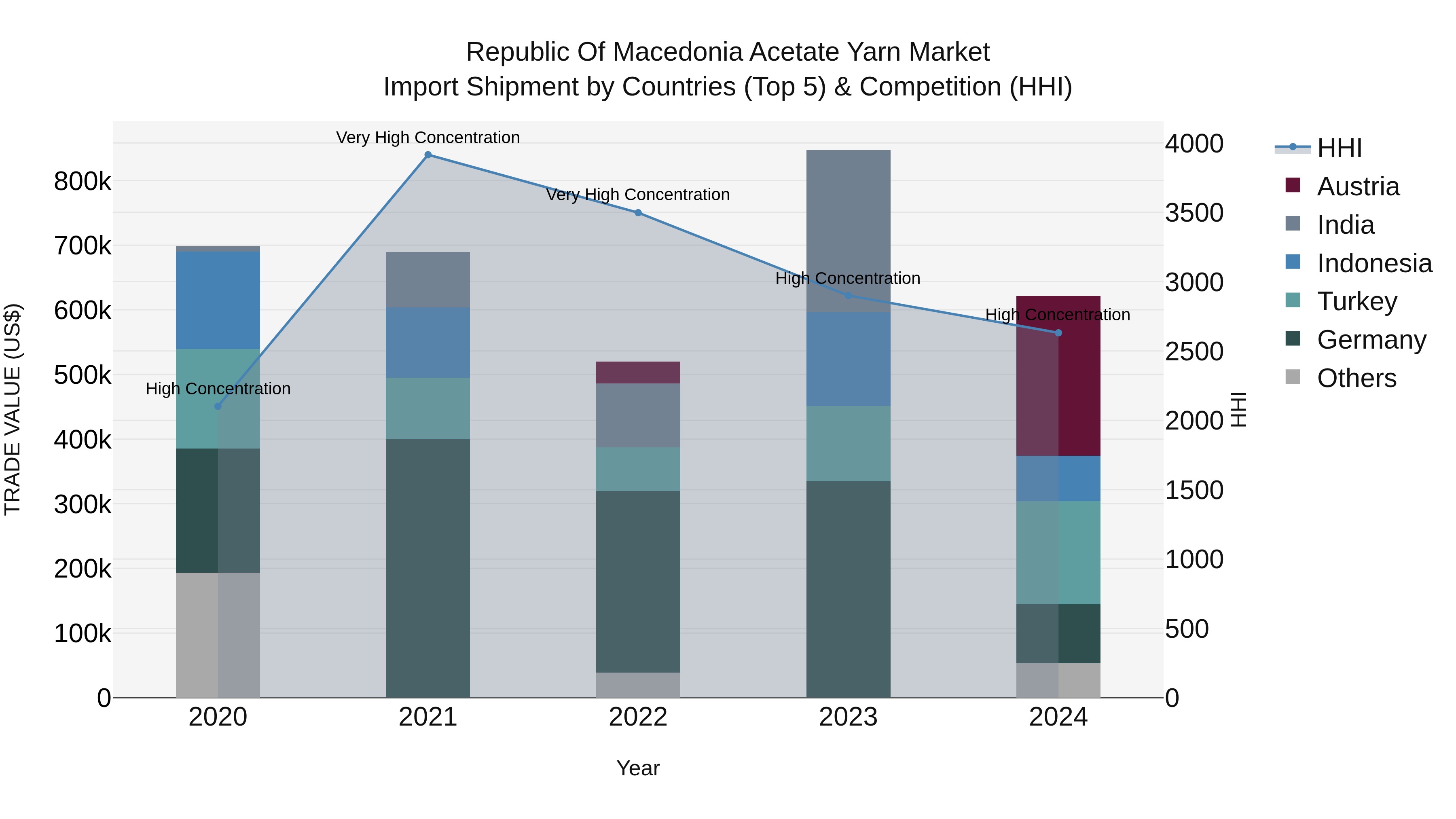 Republic Of Macedonia Acetate Yarn Market