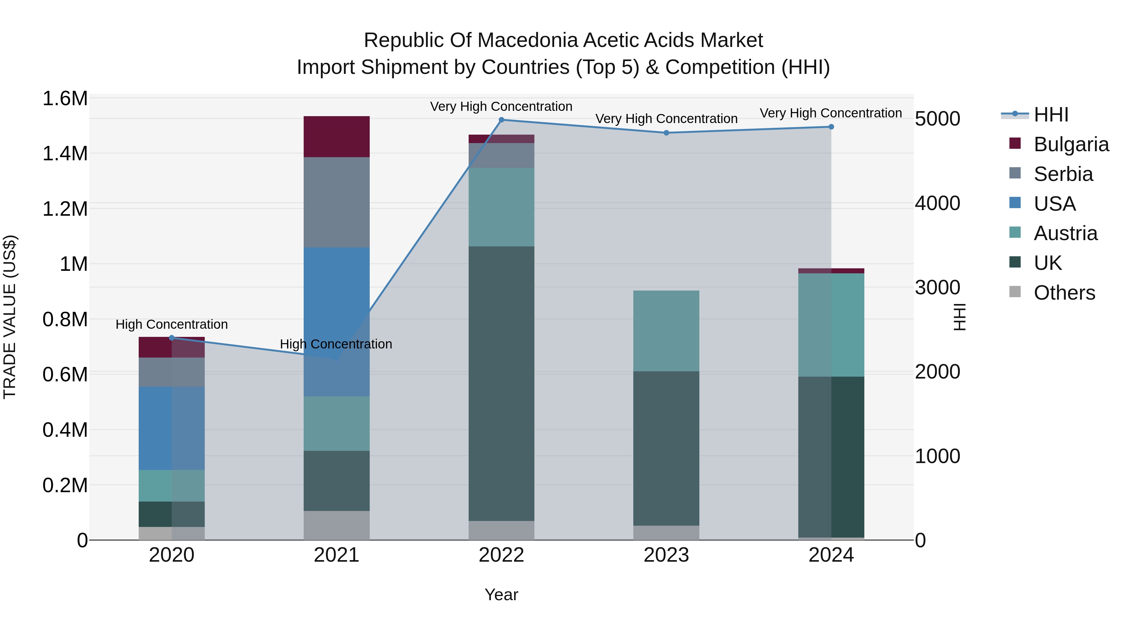 Republic Of Macedonia Acetic Acids Market