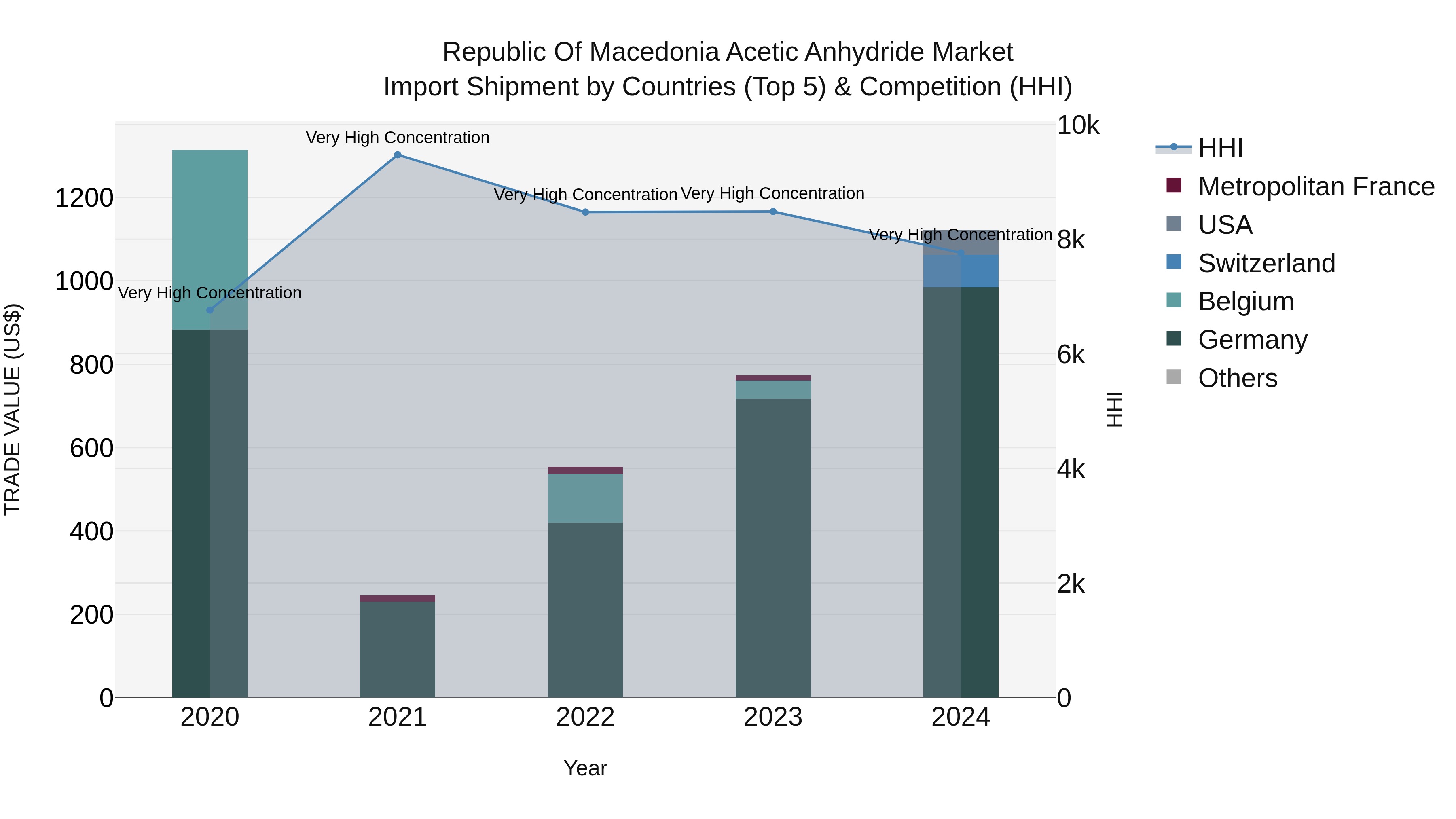 Republic Of Macedonia Acetic Anhydride Market
