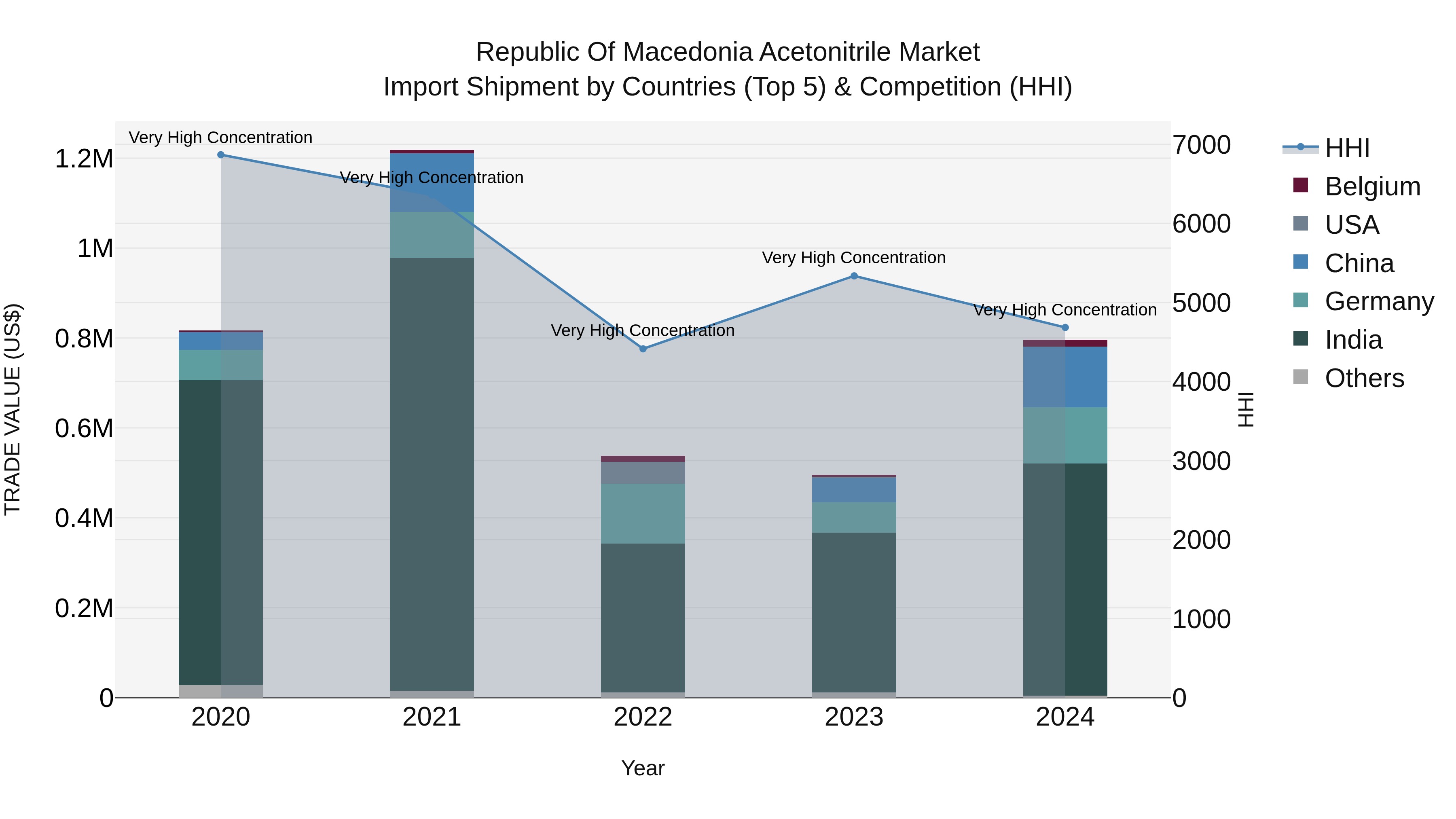 Republic Of Macedonia Acetonitrile Market