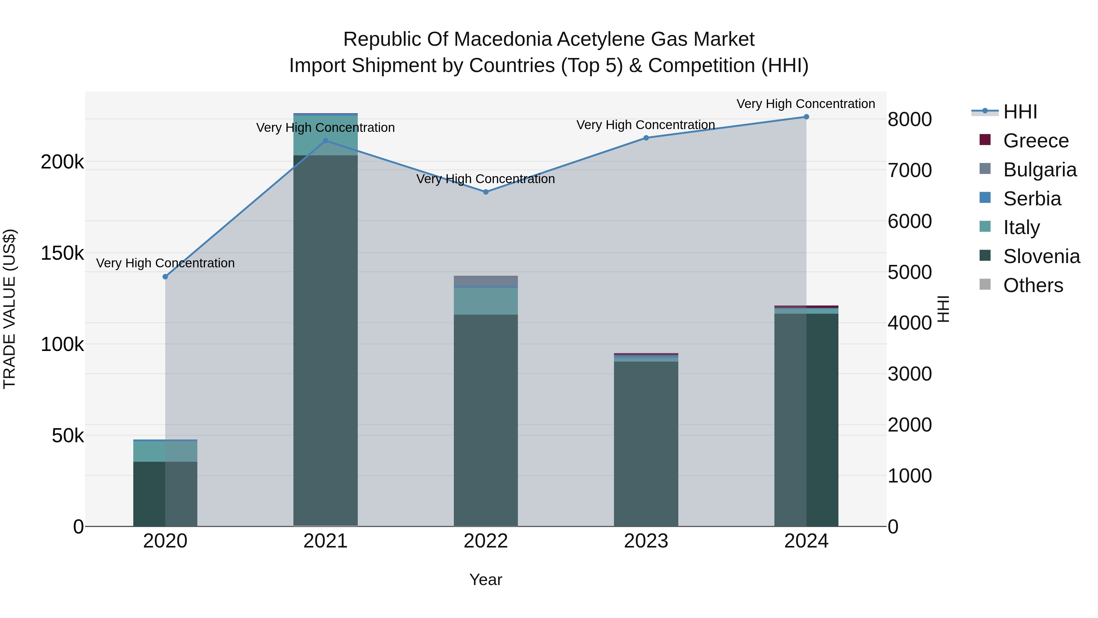 Republic Of Macedonia Acetylene Gas Market