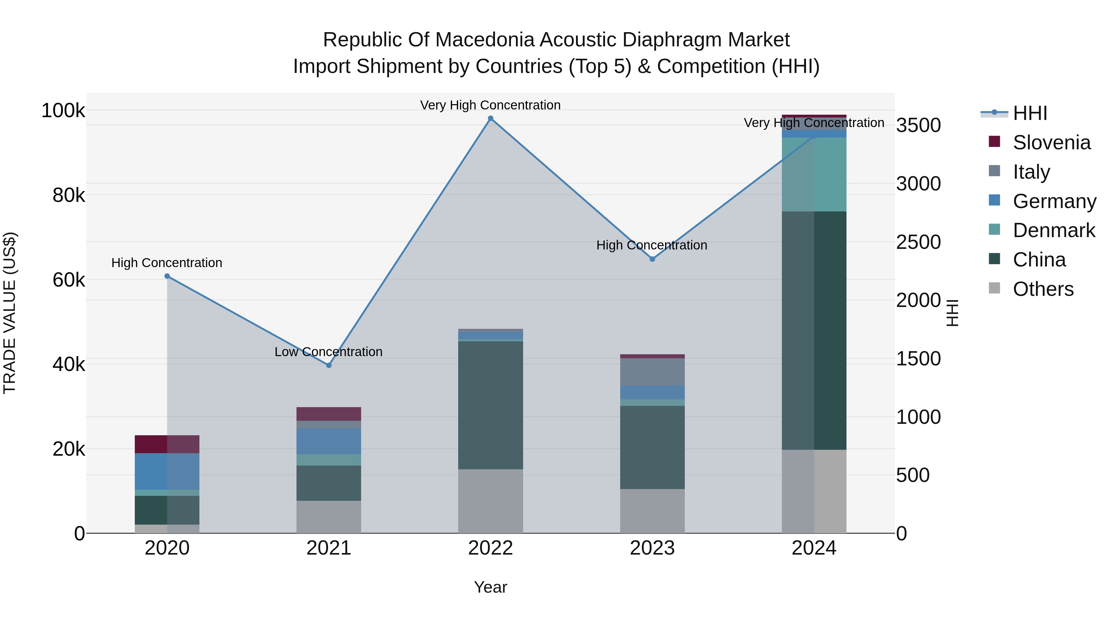 Republic Of Macedonia Acoustic Diaphragm Market