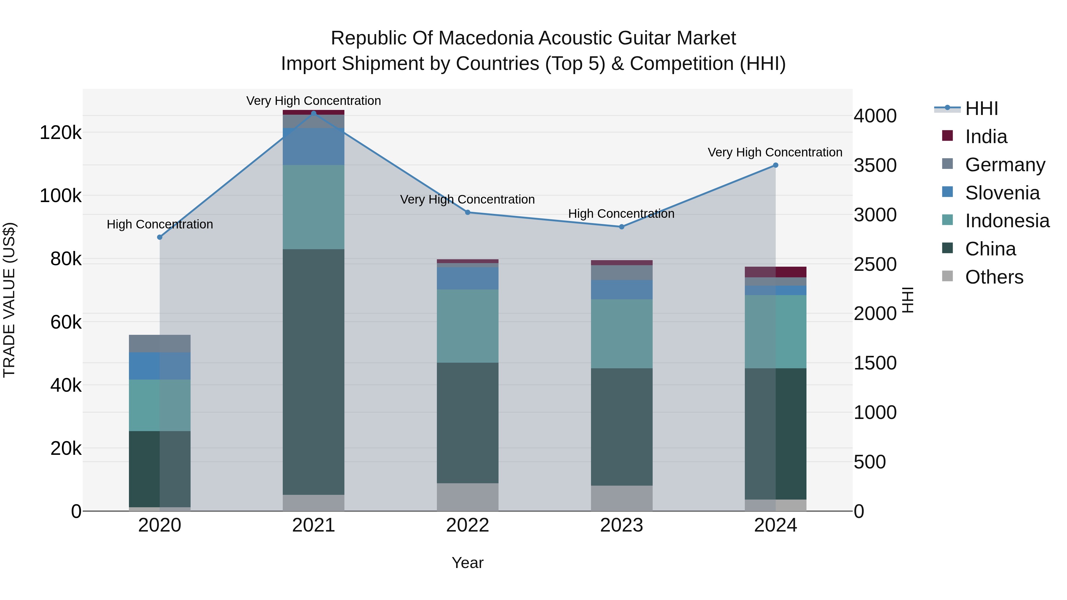 Republic Of Macedonia Acoustic Guitar Market