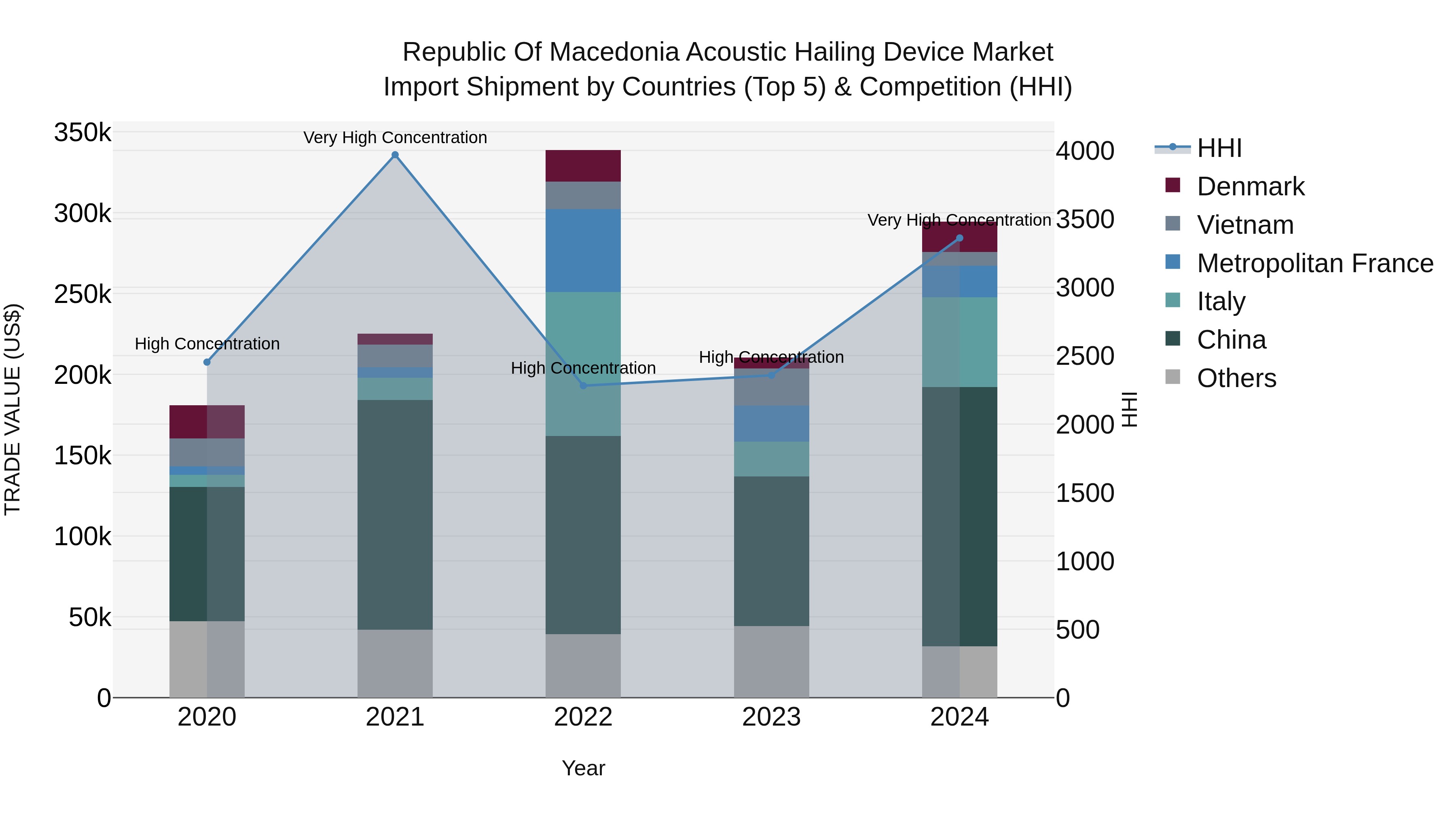 Republic Of Macedonia Acoustic Hailing Device Market