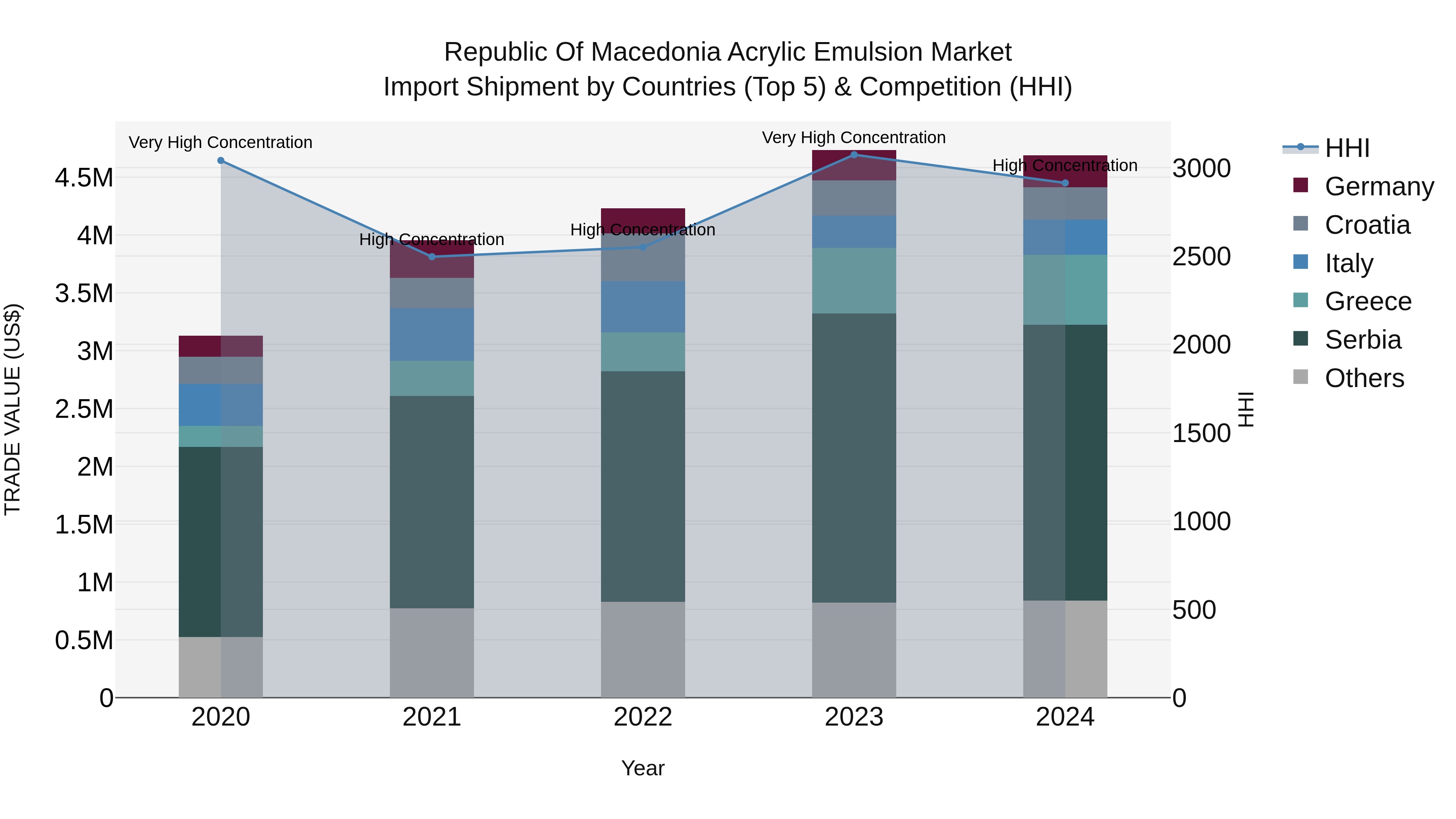 Republic Of Macedonia Acrylic Emulsion Market Top 5 Importing Countries and Market Competition (HHI) Analysis
