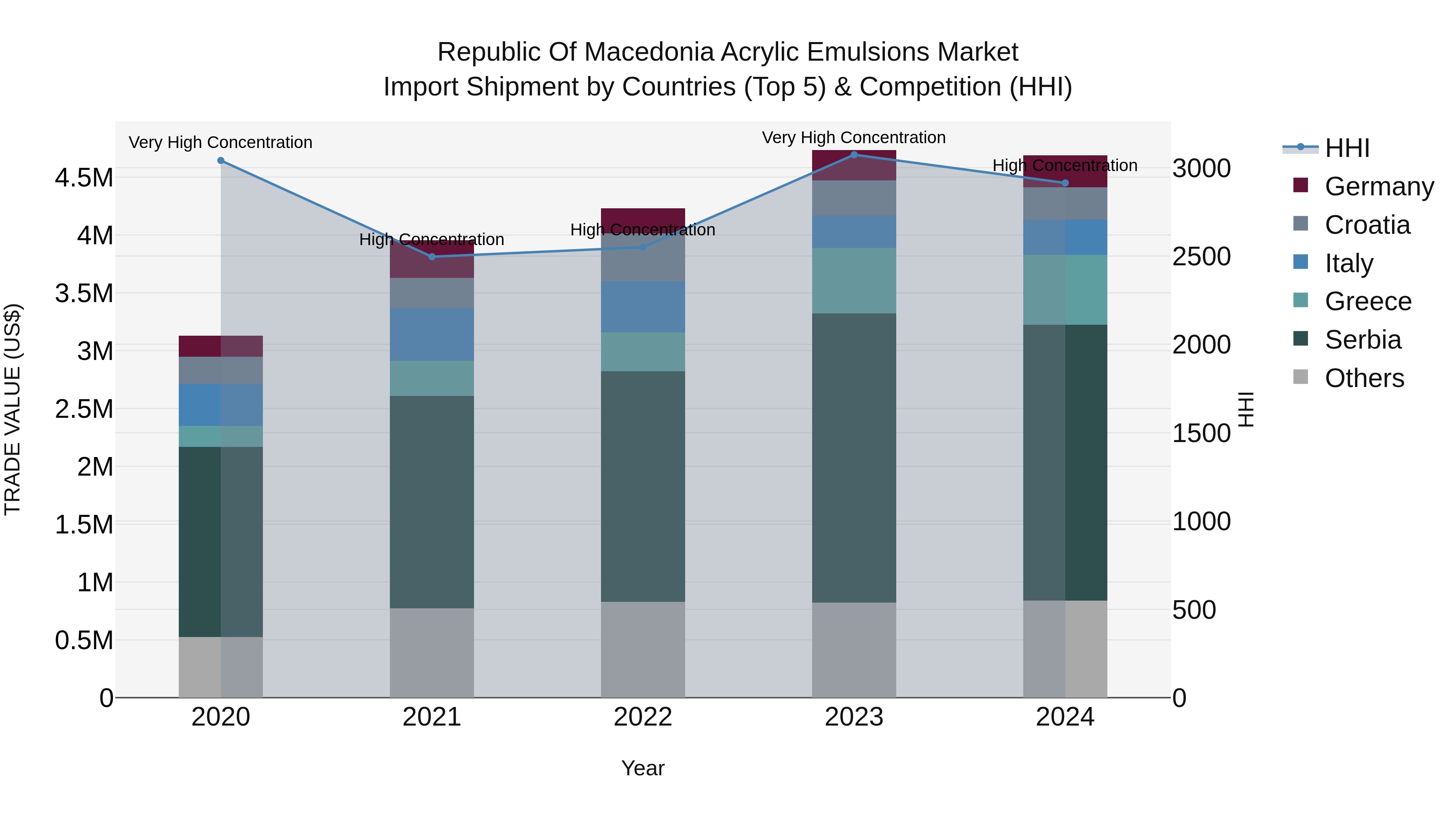Republic Of Macedonia Acrylic Emulsions Market