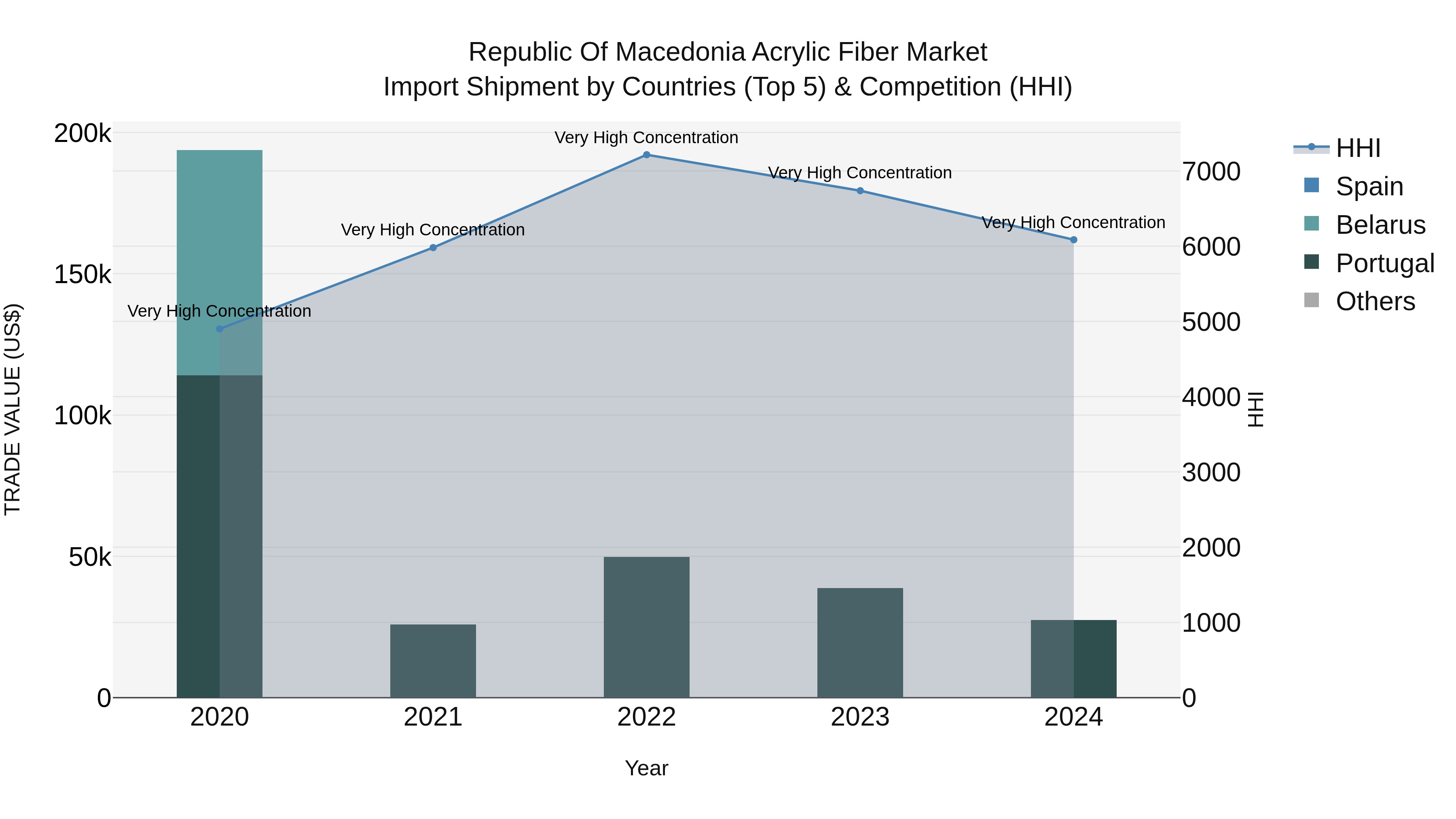 Republic Of Macedonia Acrylic Fiber Market