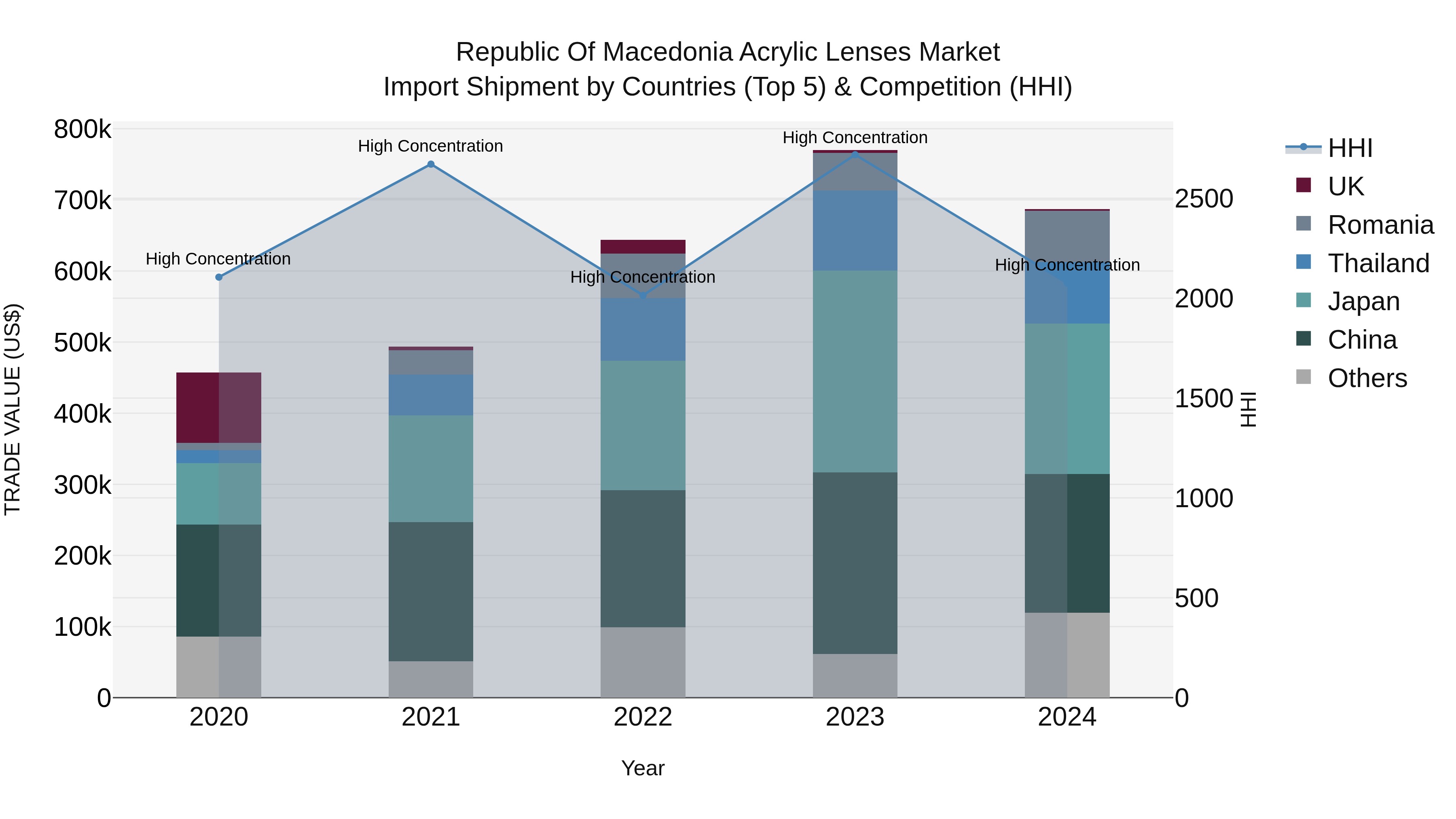 Republic Of Macedonia Acrylic Lenses Market Top 5 Importing Countries and Market Competition (HHI) Analysis