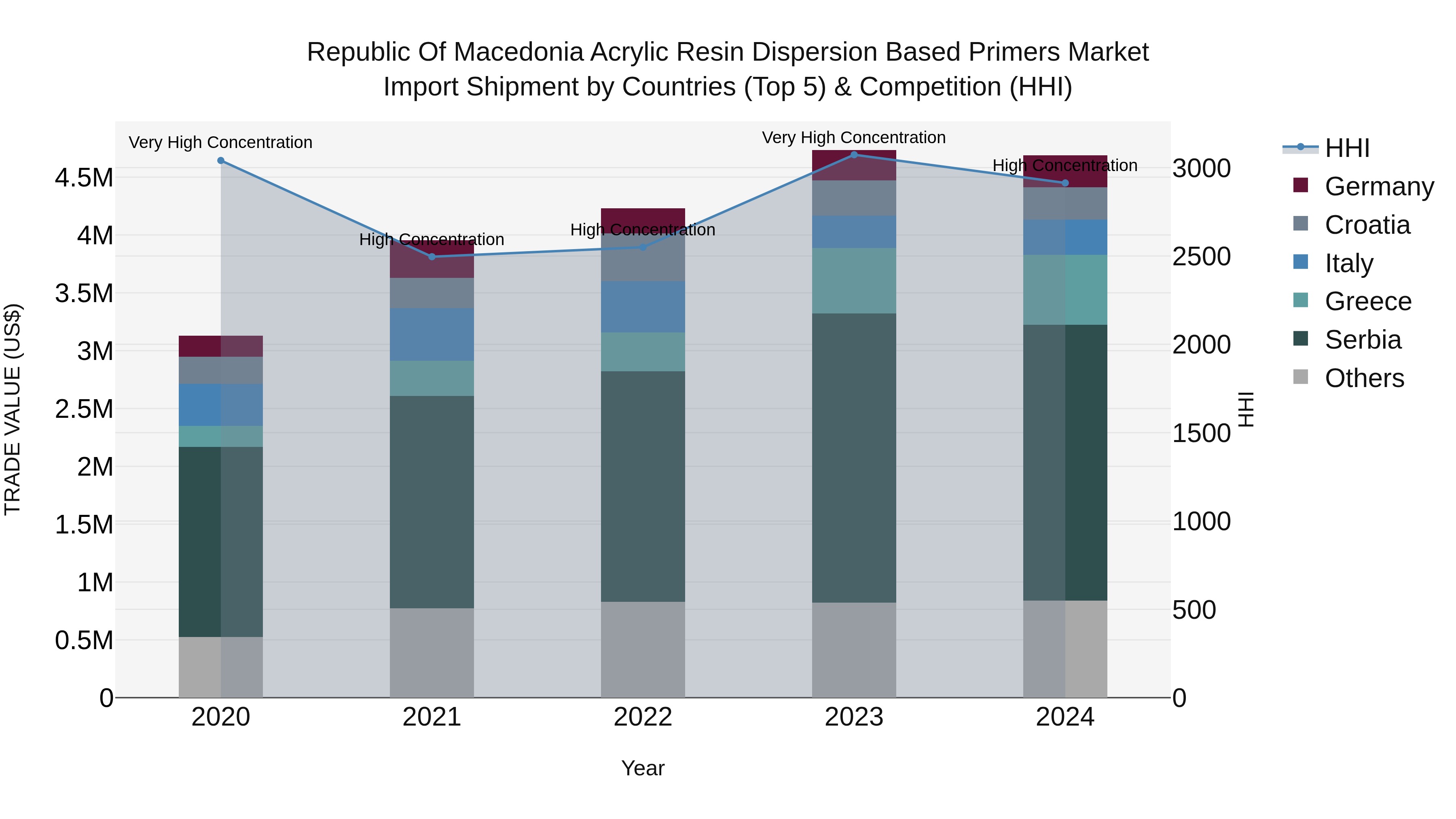 Republic Of Macedonia Acrylic Resin Dispersion Based Primers Market
