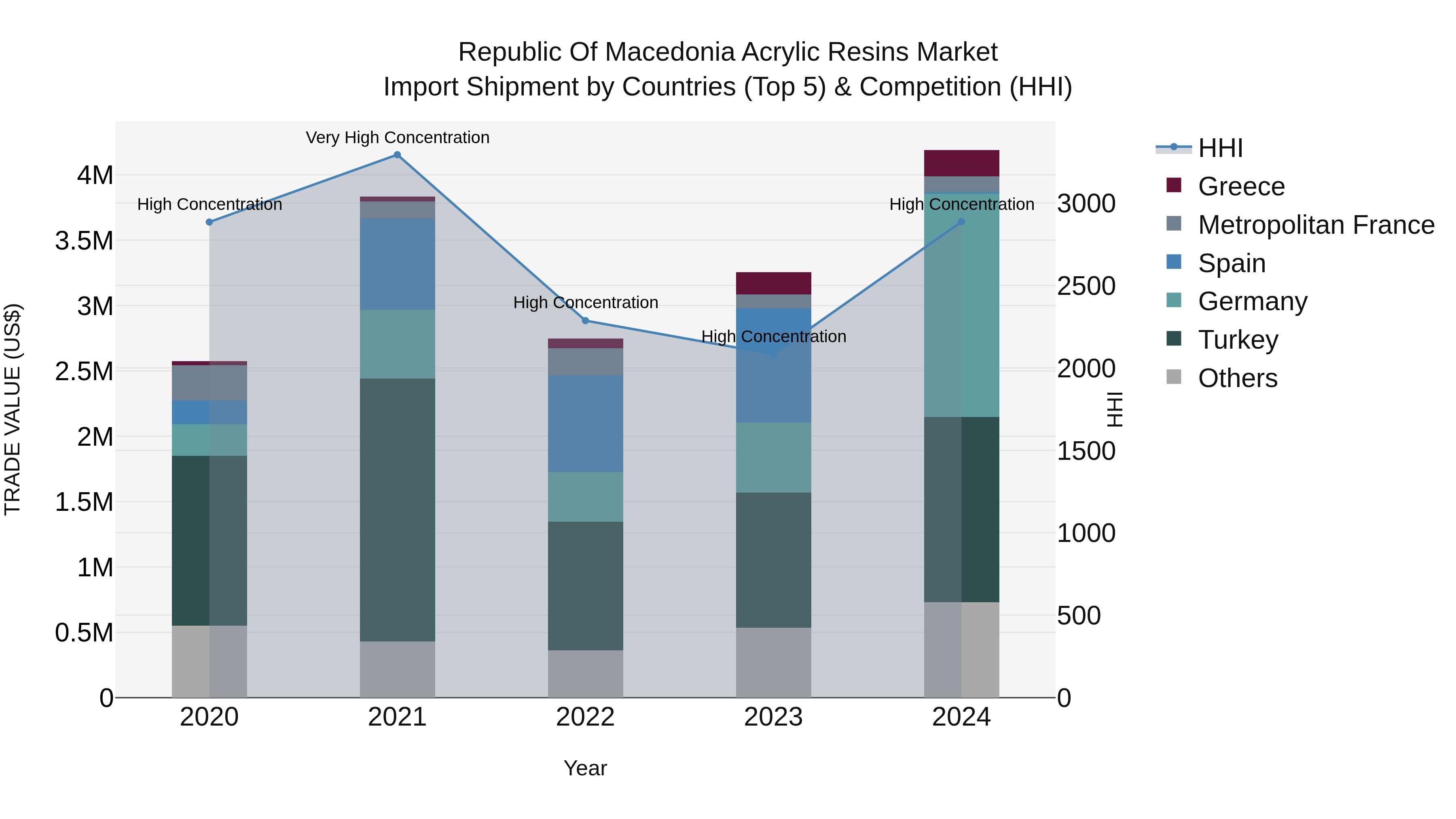 Republic Of Macedonia Acrylic Resins Market