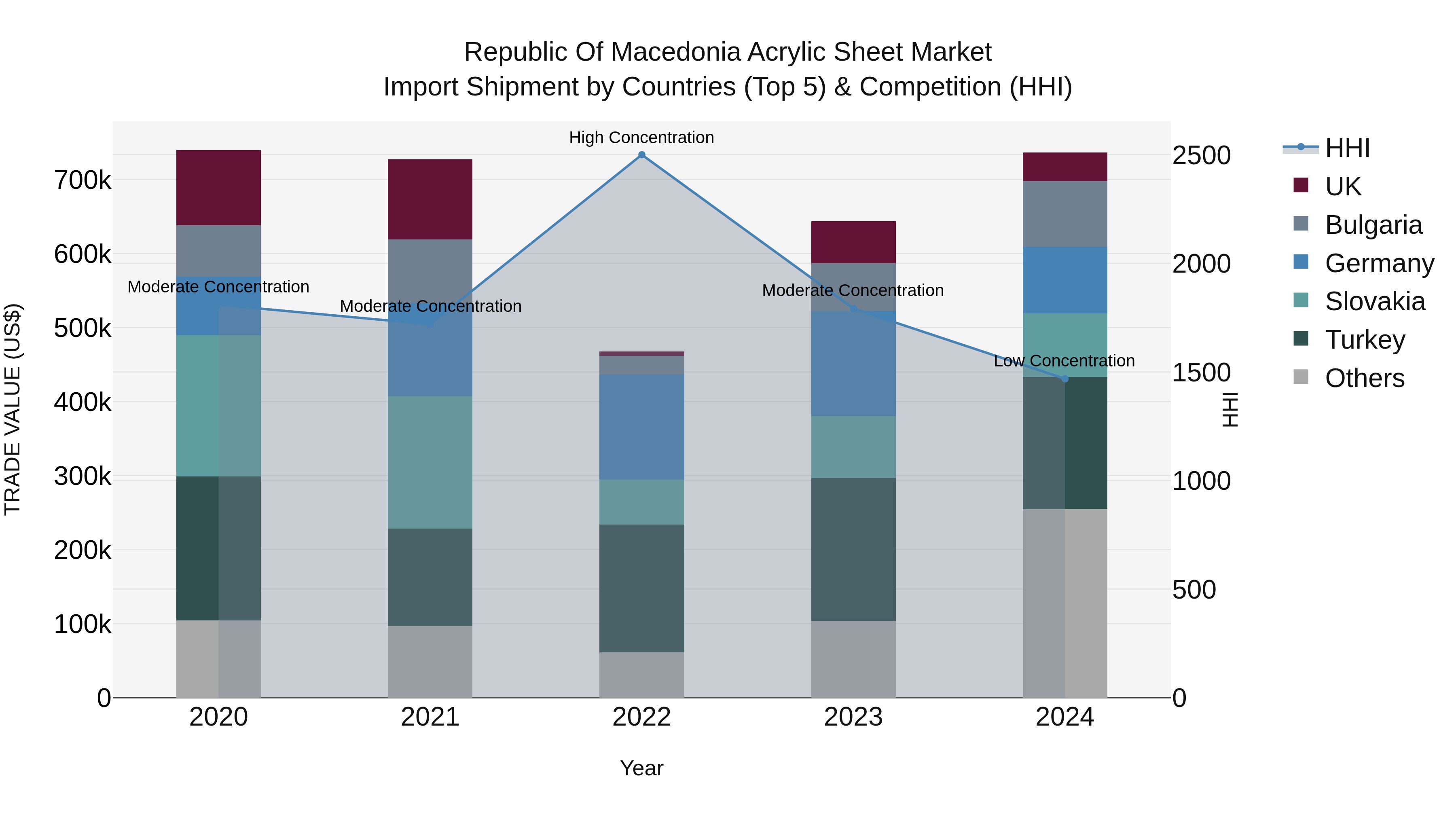 Republic Of Macedonia Acrylic Sheet Market