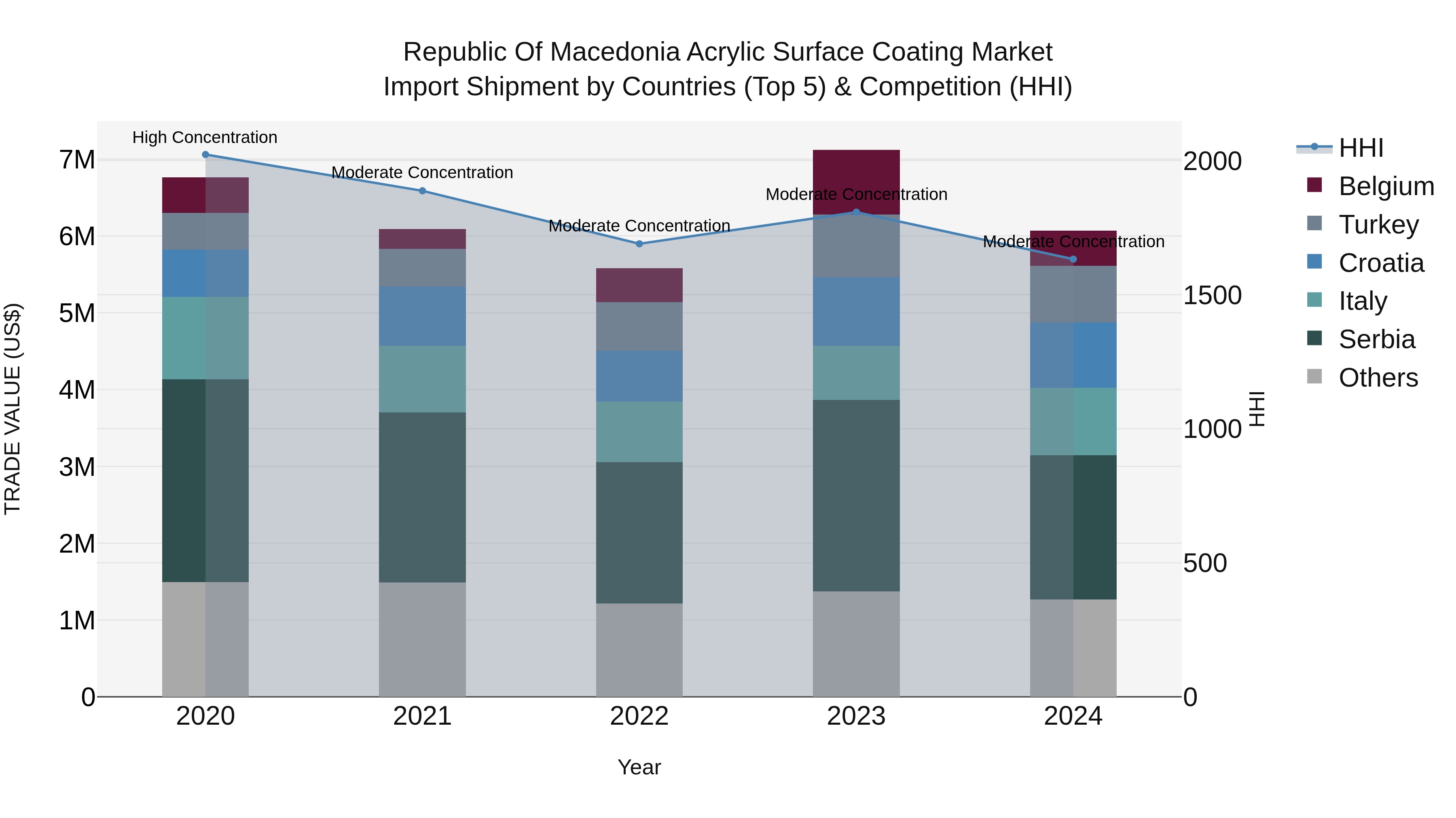 Republic Of Macedonia Acrylic Surface Coating Market