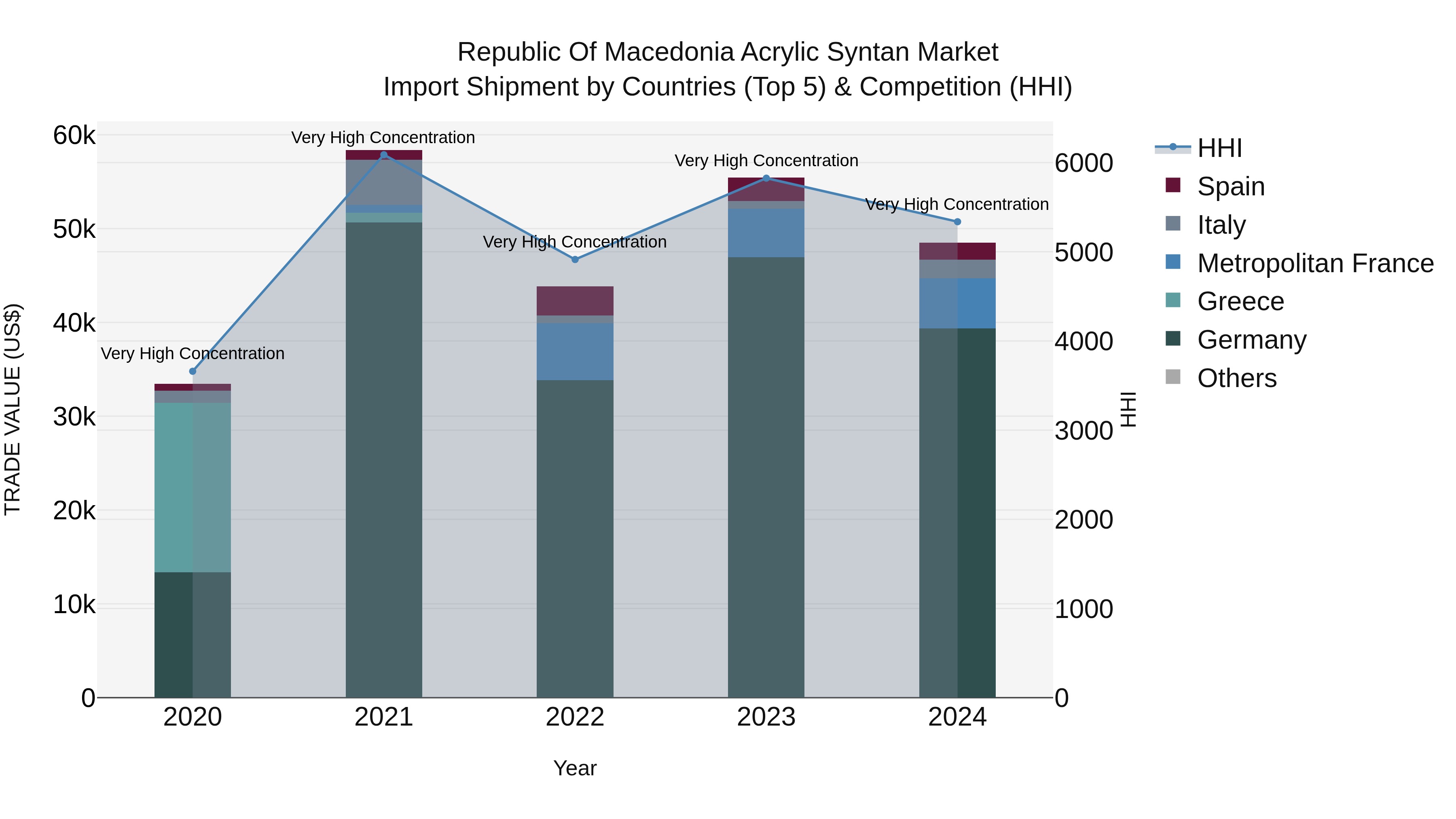 Republic Of Macedonia Acrylic Syntan Market