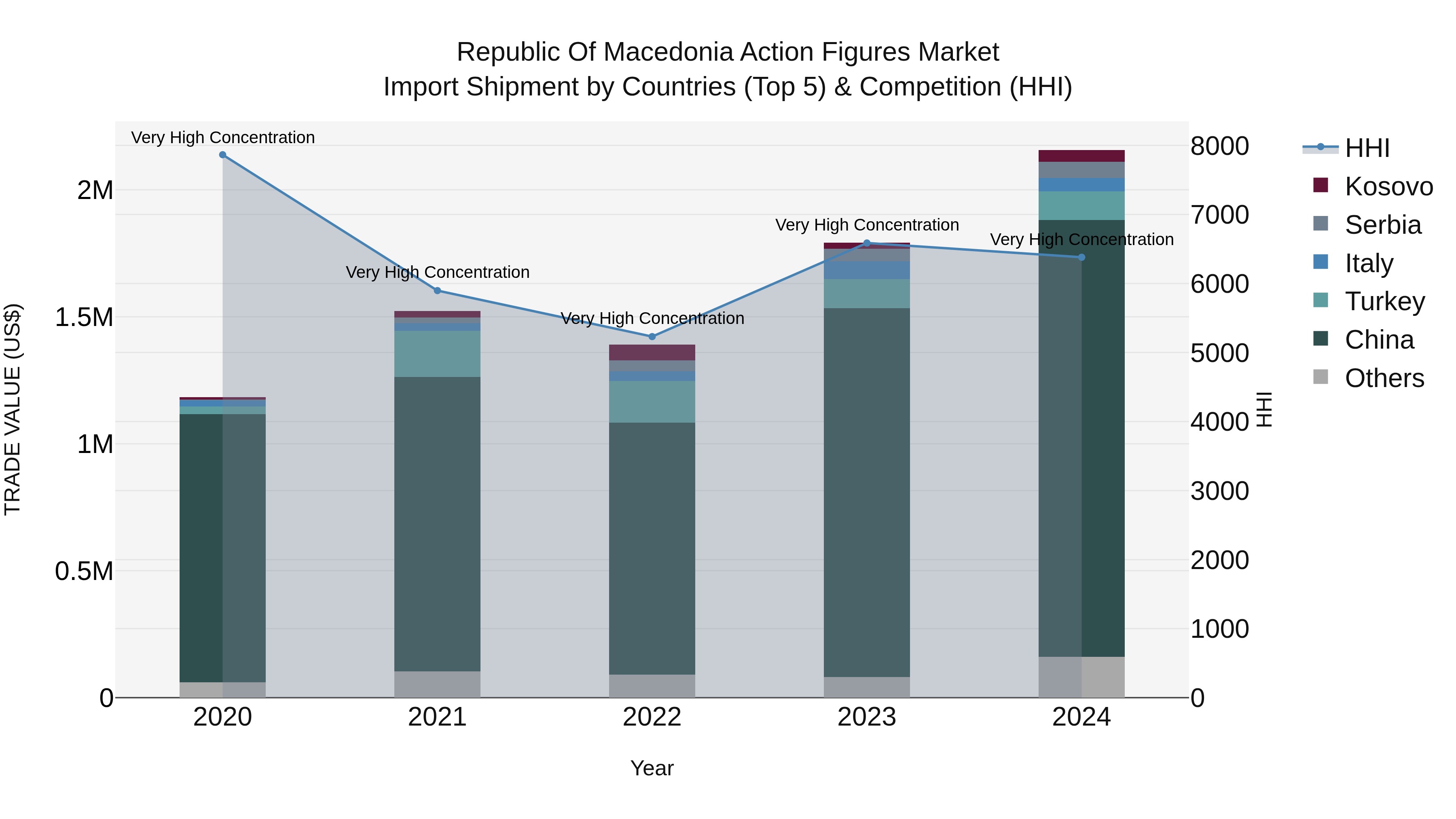 Republic Of Macedonia Action Figures Market