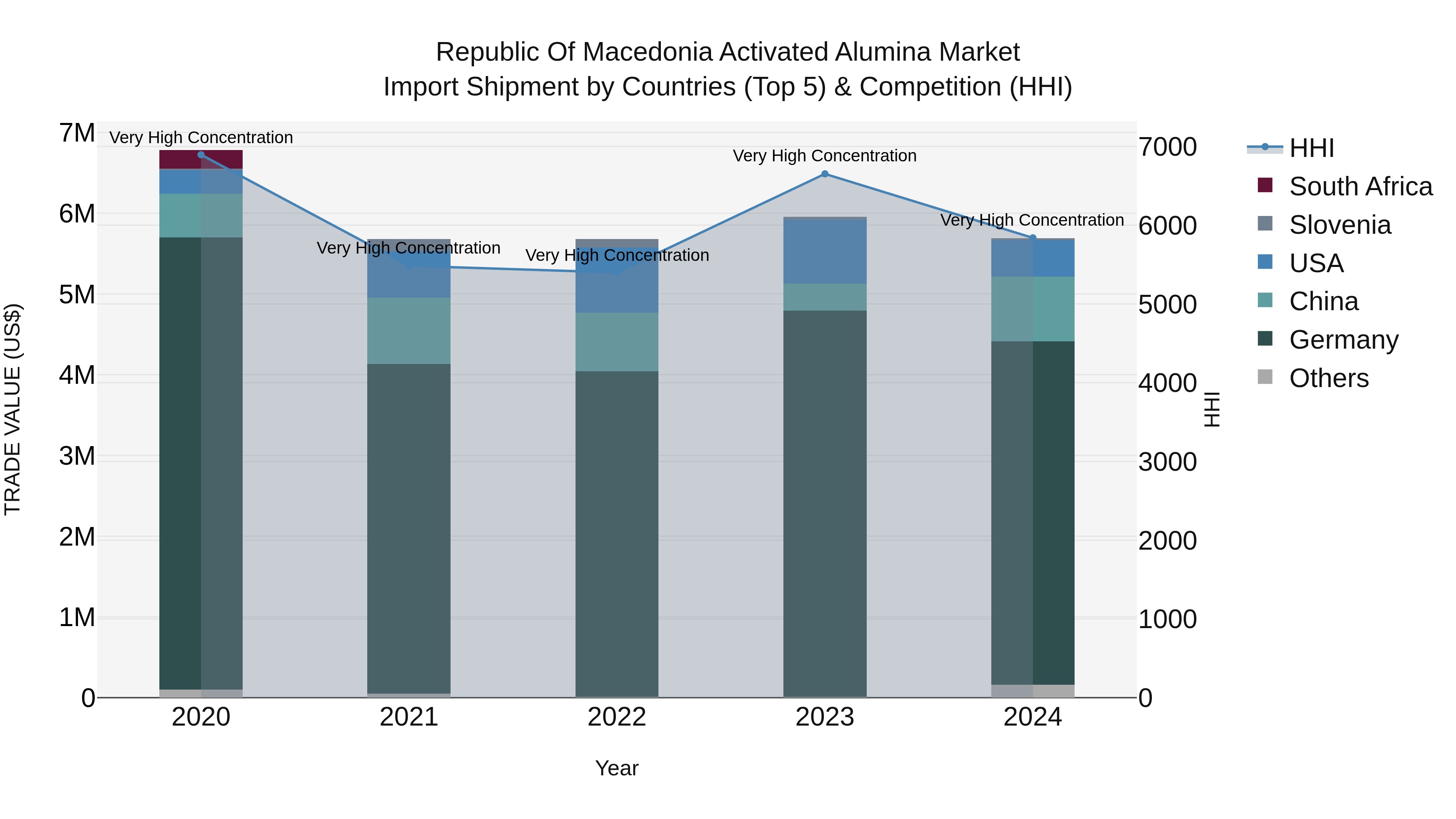 Republic Of Macedonia Activated Alumina Market