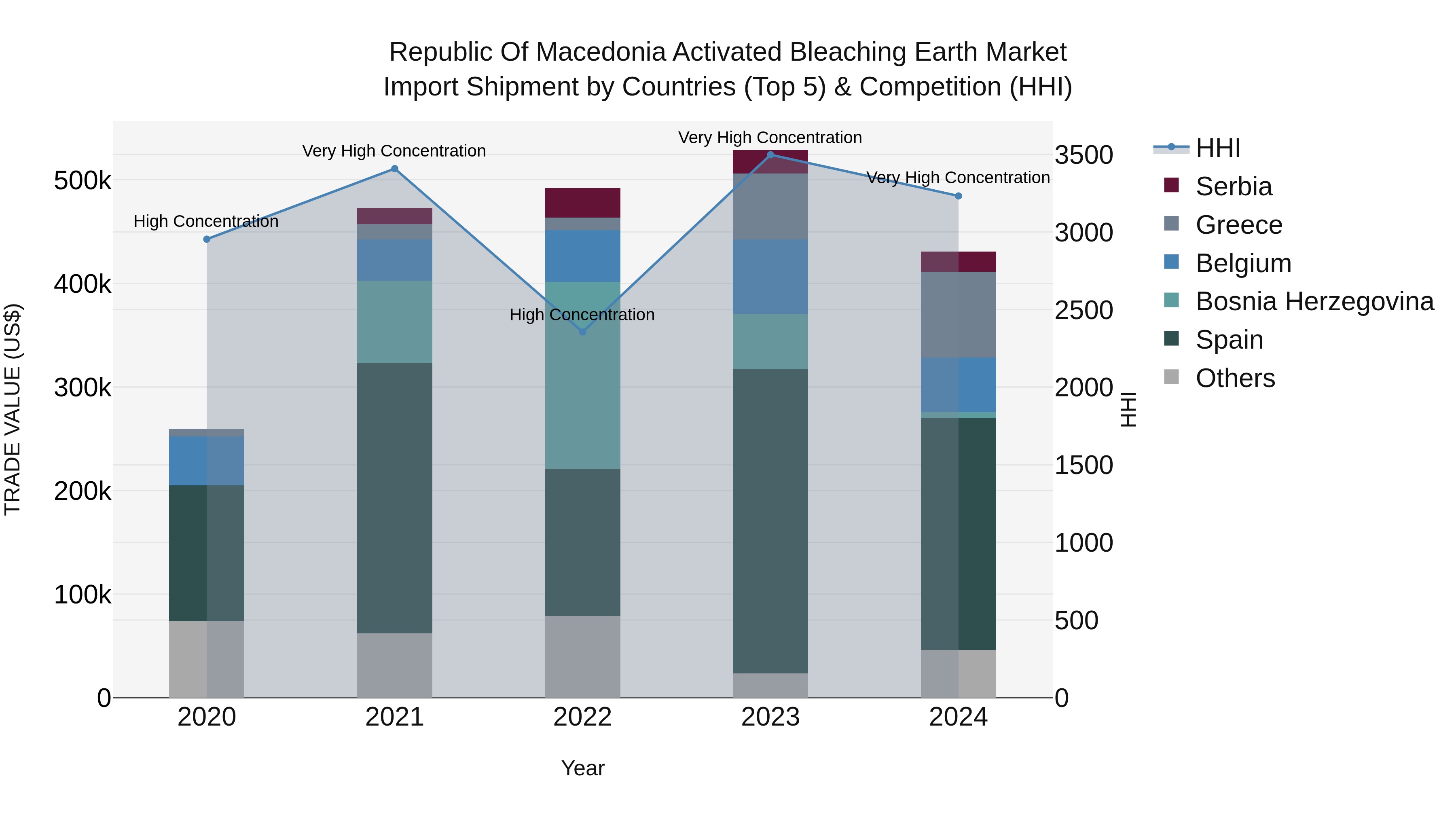 Republic Of Macedonia Activated Bleaching Earth Market