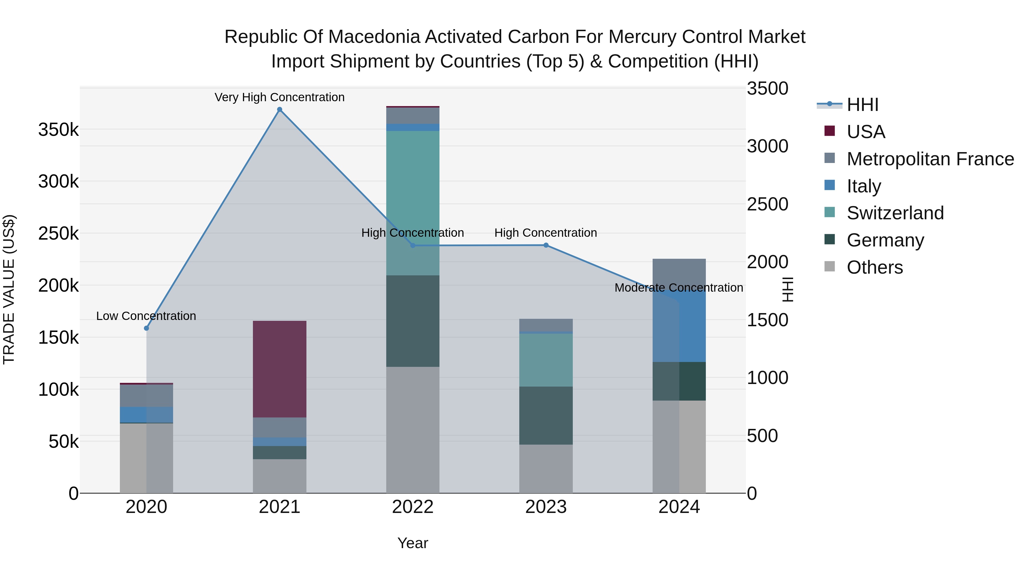 Republic Of Macedonia Activated Carbon For Mercury Control Market
