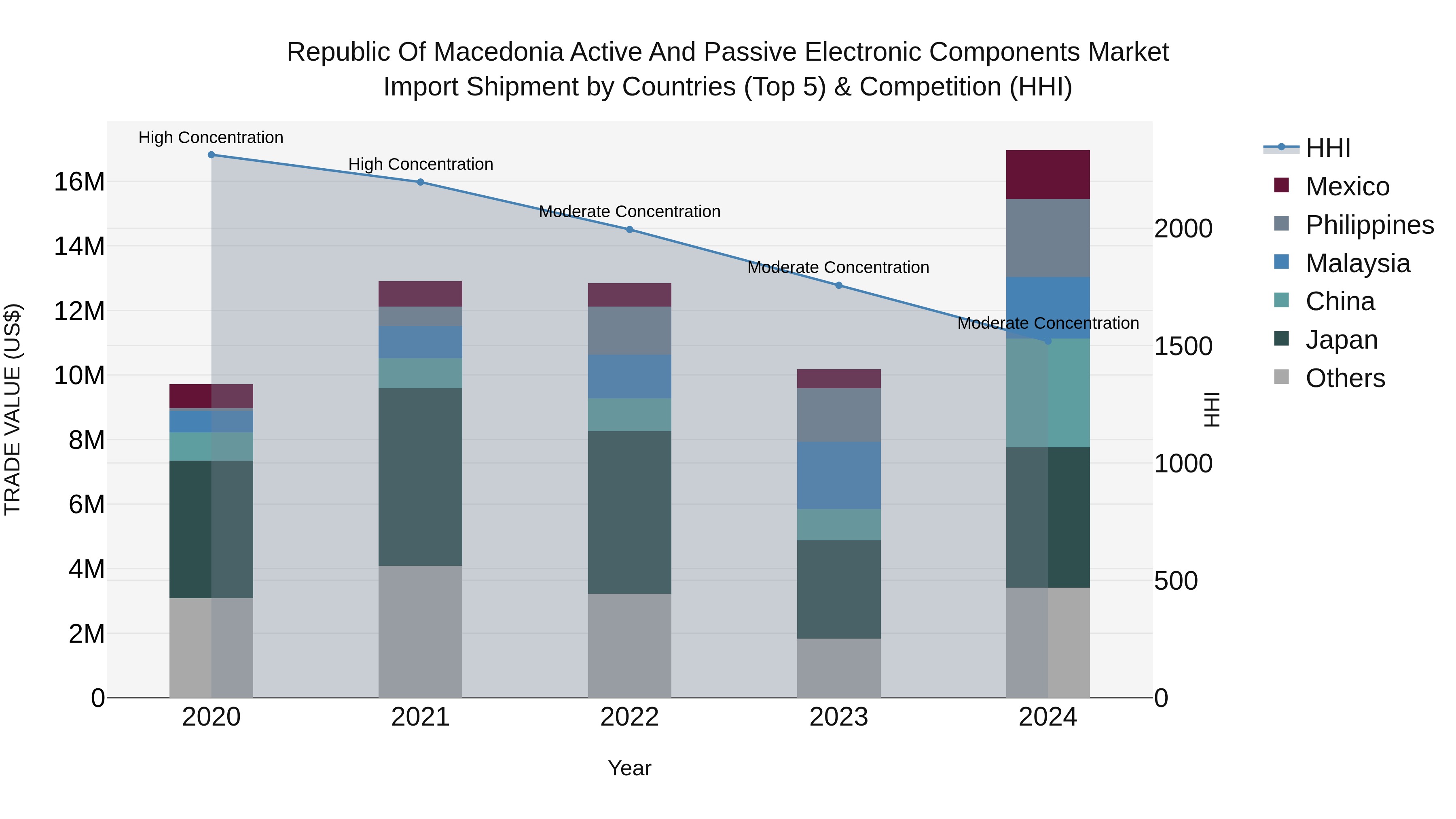 Republic Of Macedonia Active And Passive Electronic Components Market