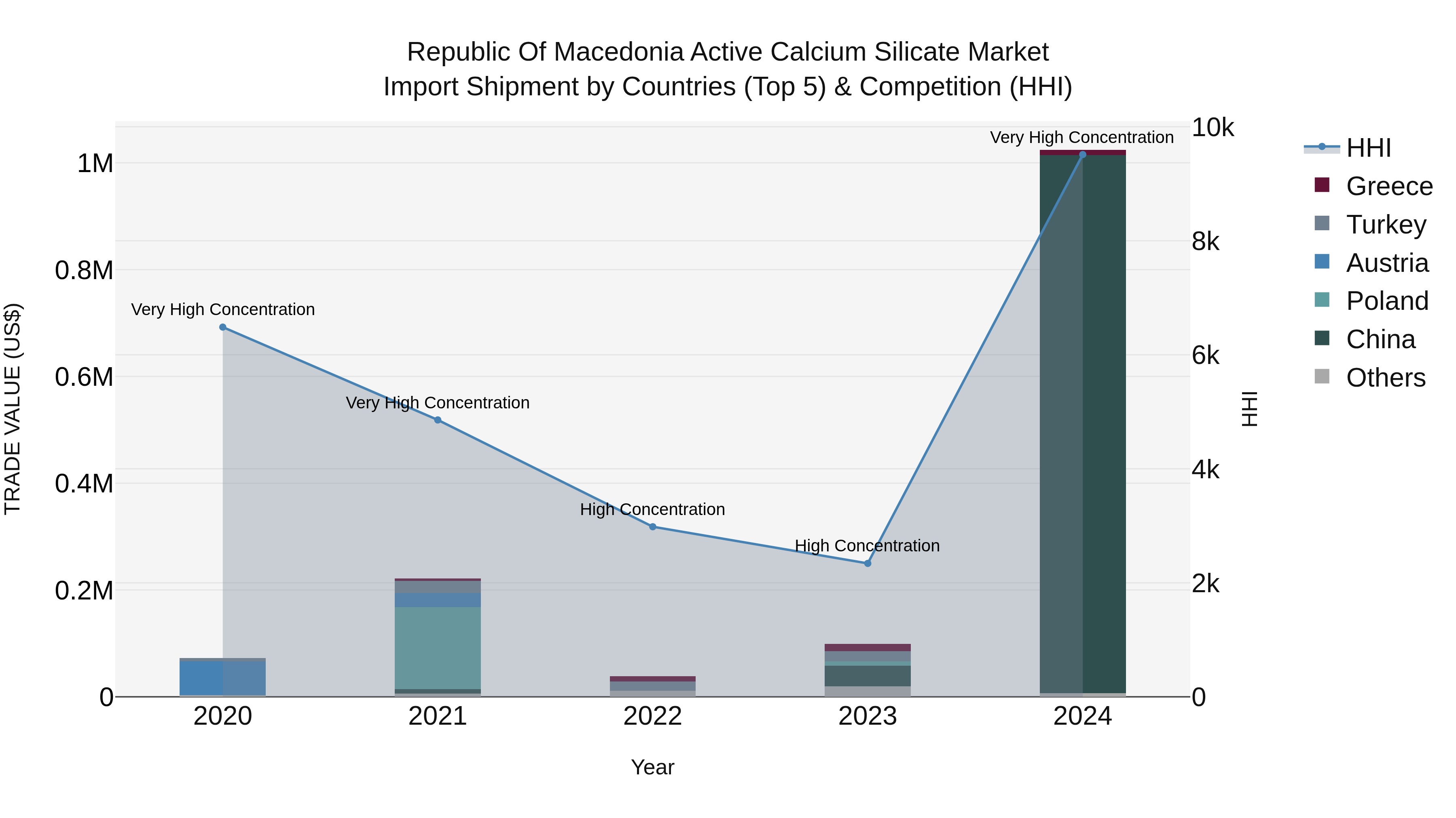Republic Of Macedonia Active Calcium Silicate Market