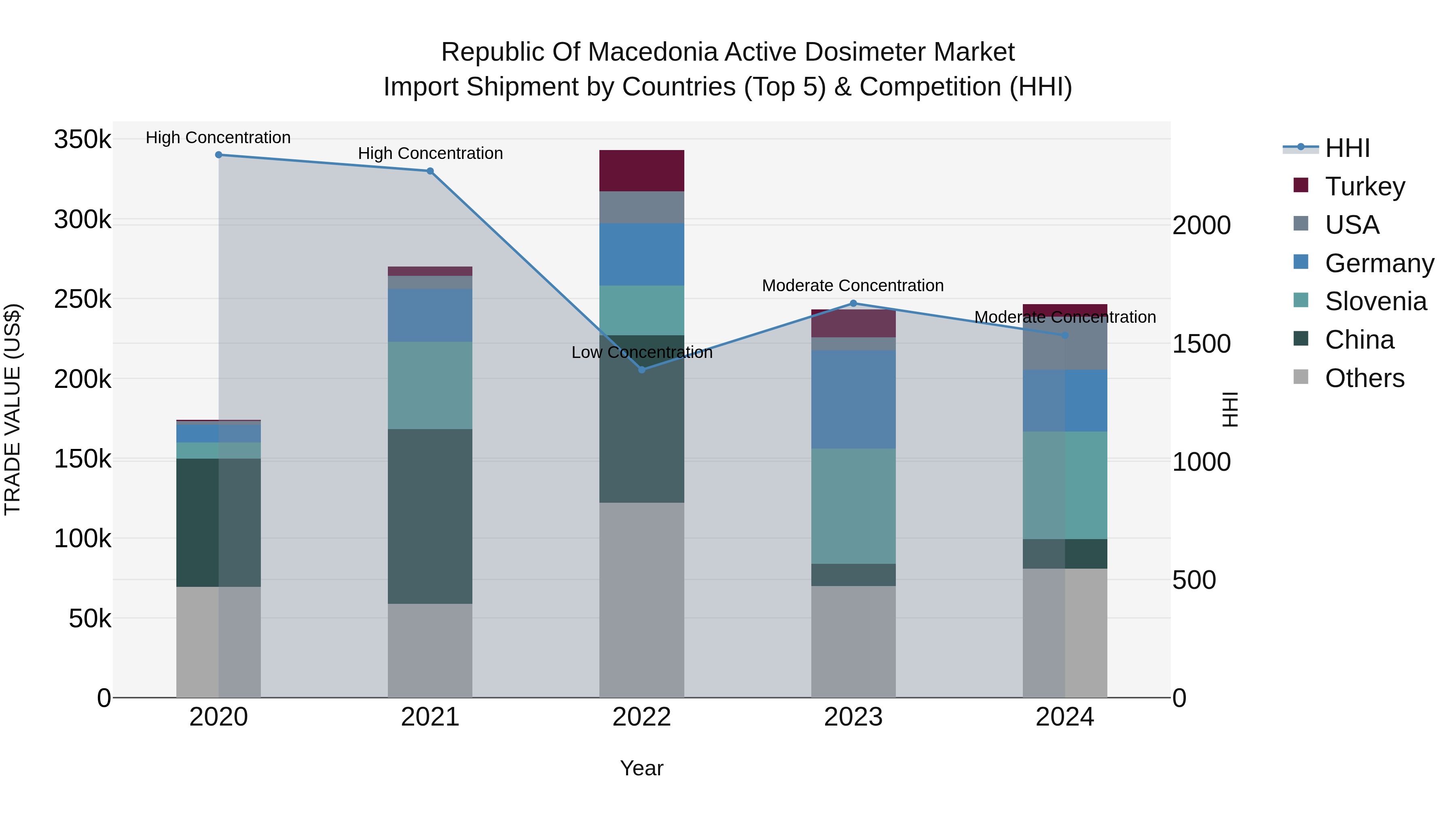 Republic Of Macedonia Active Dosimeter Market