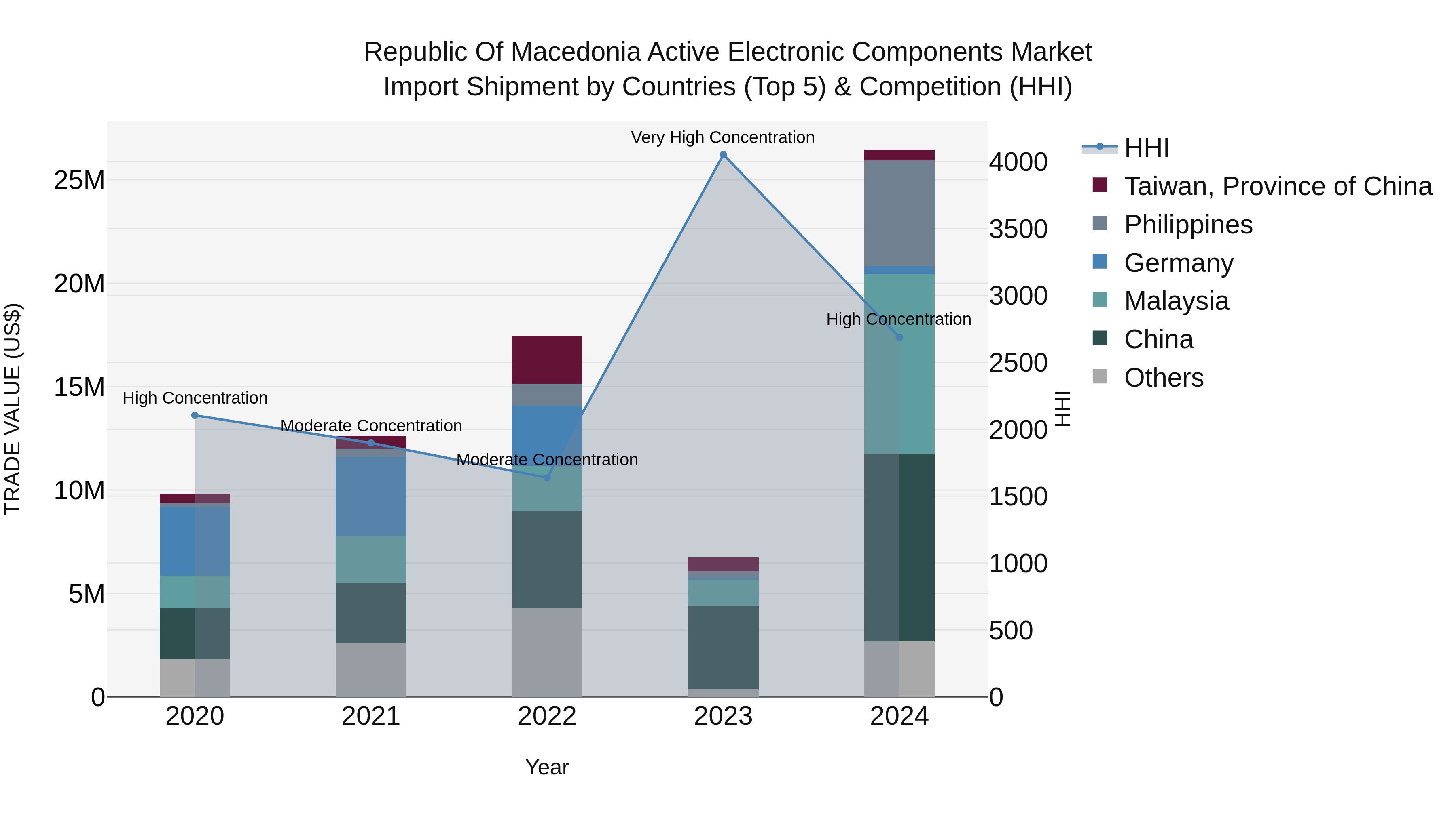 Republic Of Macedonia Active Electronic Components Market