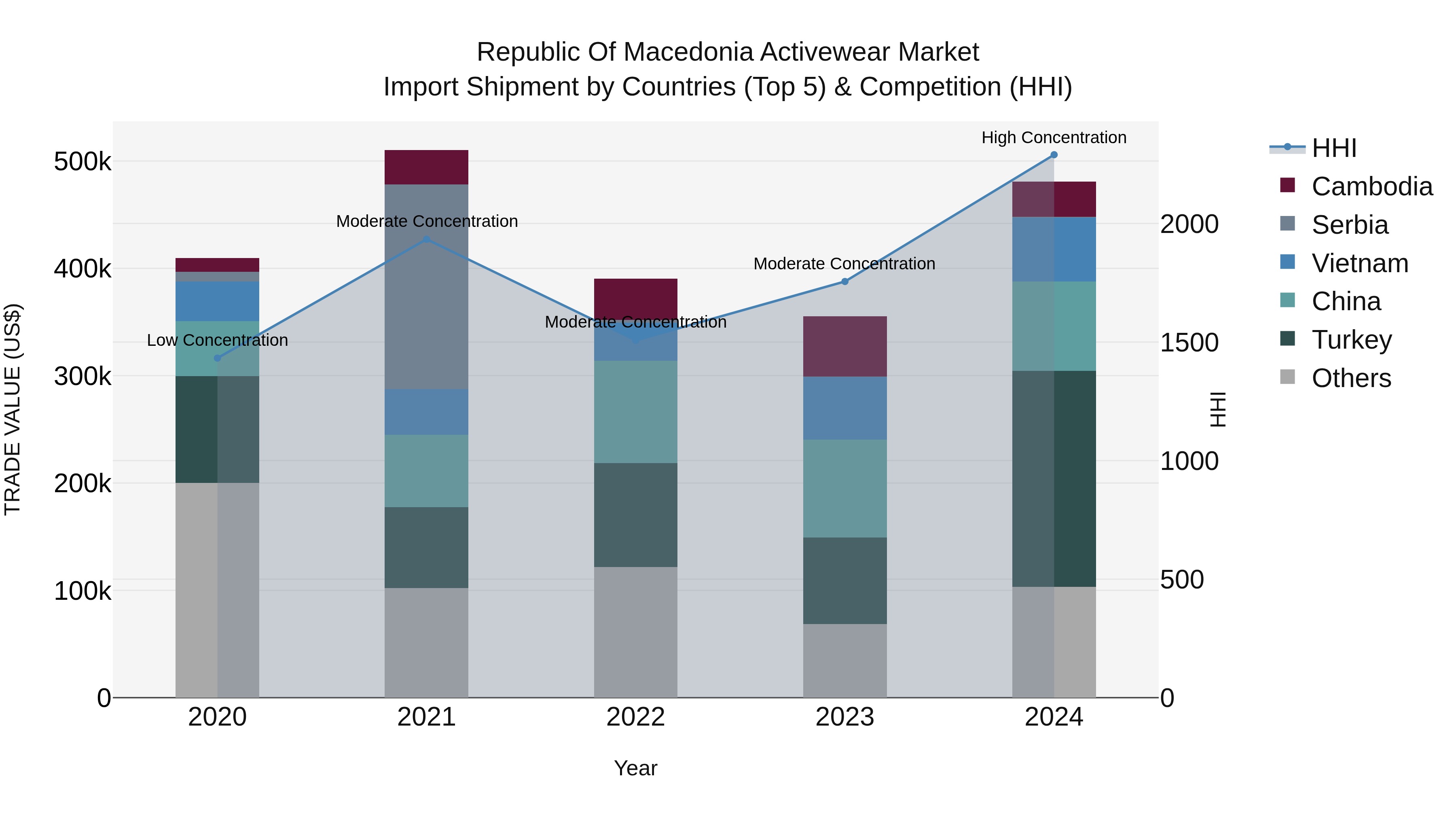 Republic Of Macedonia Activewear Market