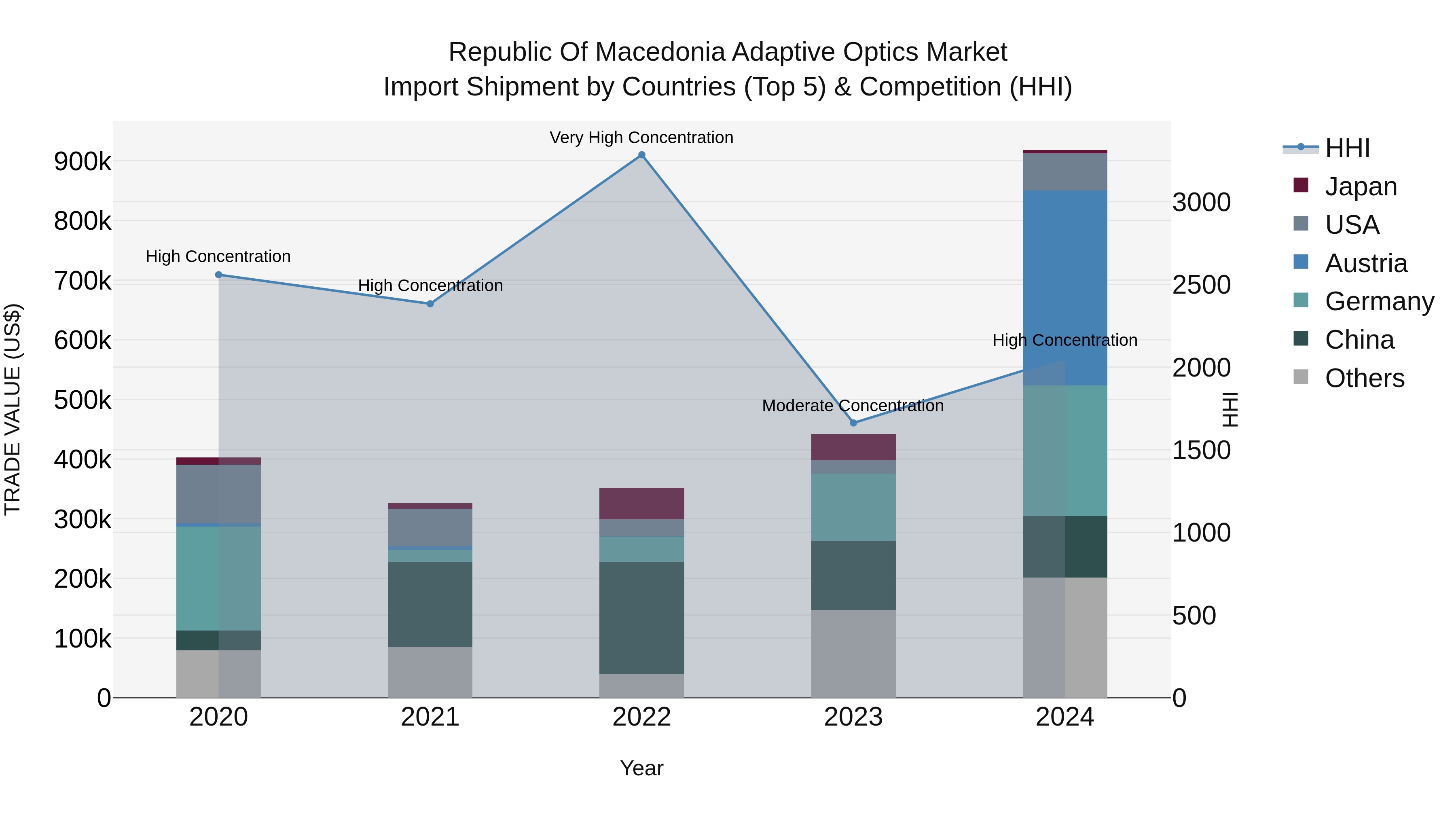 Republic Of Macedonia Adaptive Optics Market