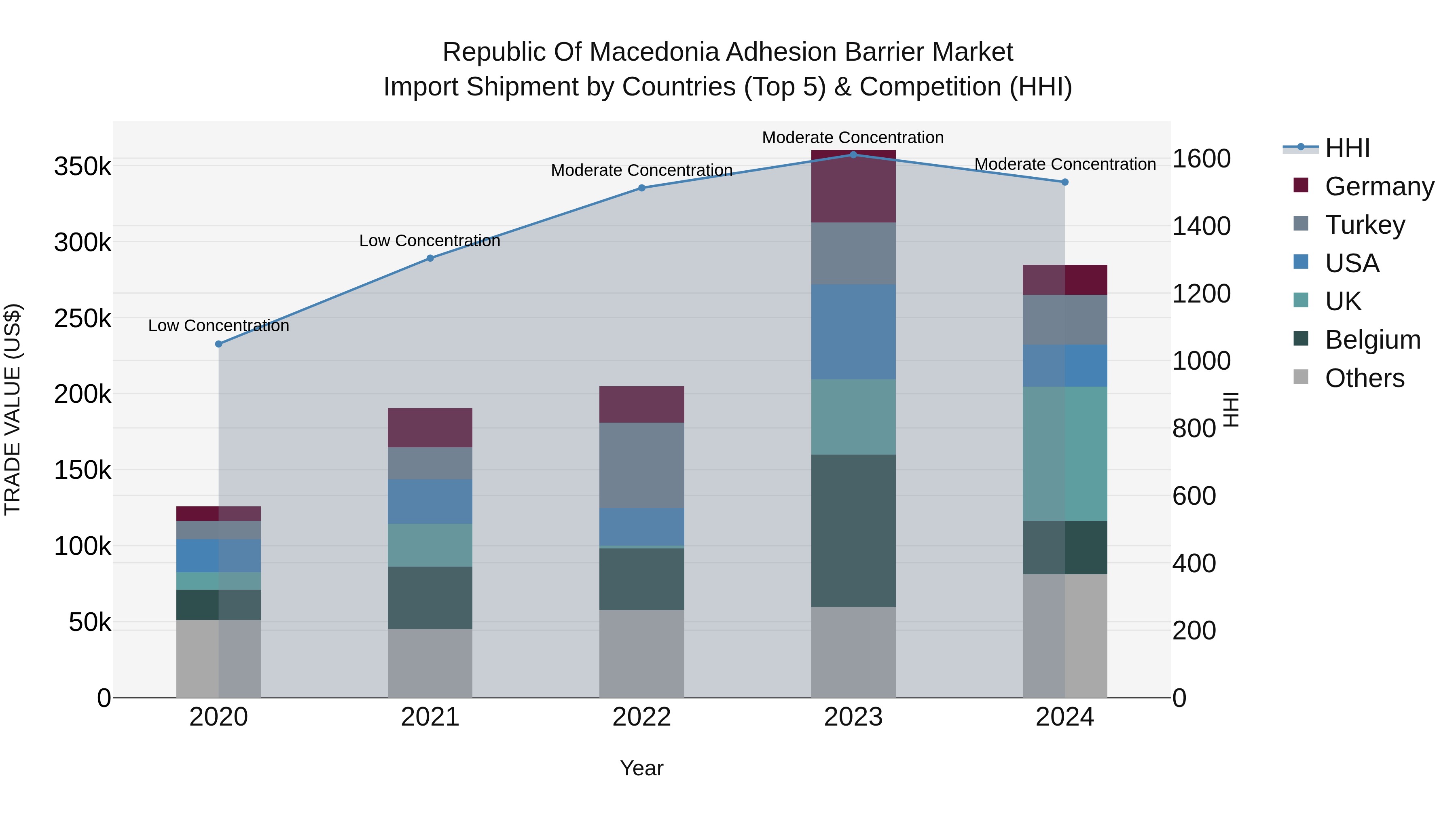 Republic Of Macedonia Adhesion Barrier Market