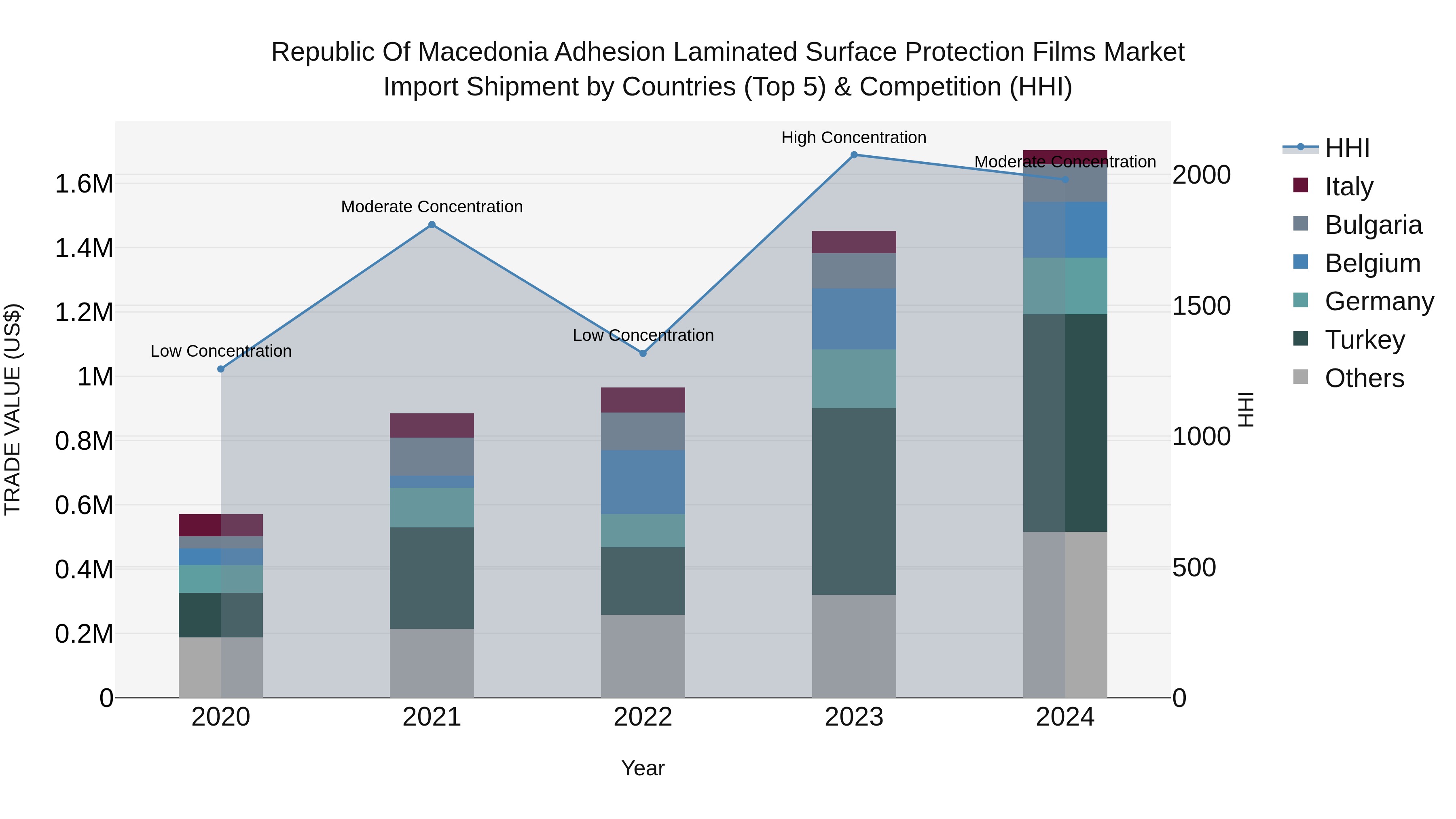 Republic Of Macedonia Adhesion Laminated Surface Protection Films Market