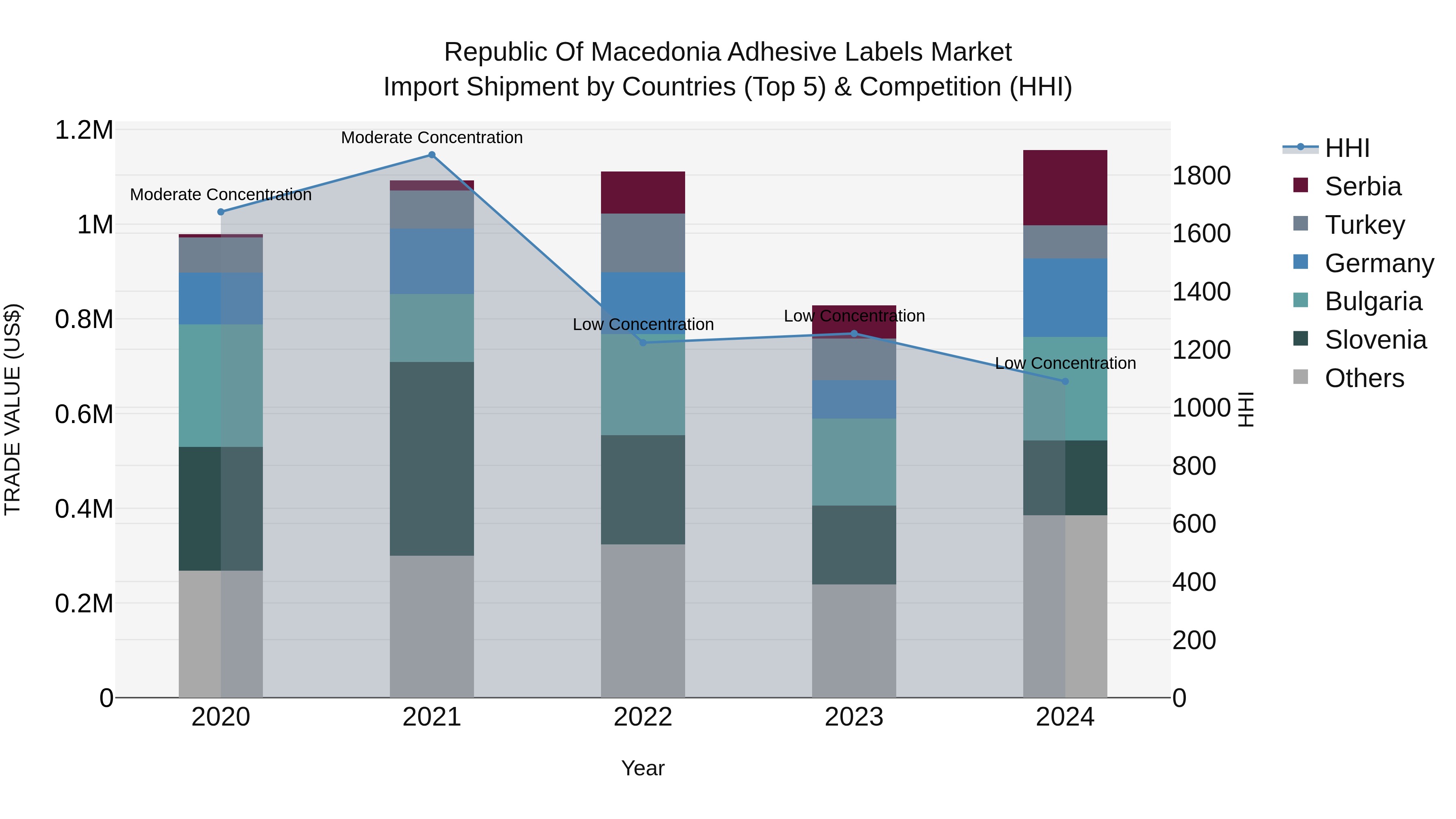 Republic Of Macedonia Adhesive Labels Market