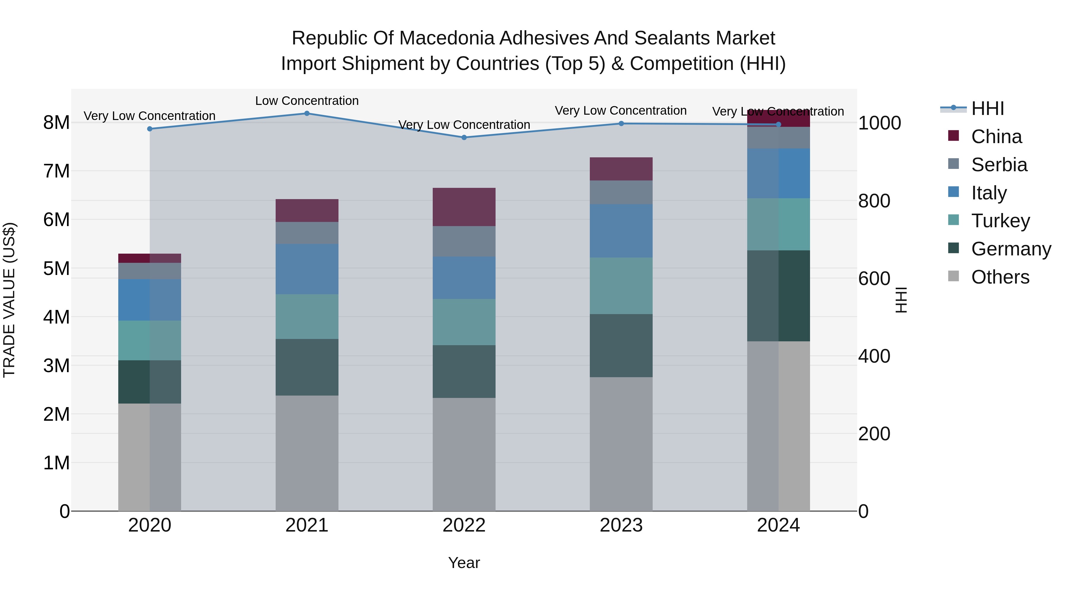 Republic Of Macedonia Adhesives And Sealants Market