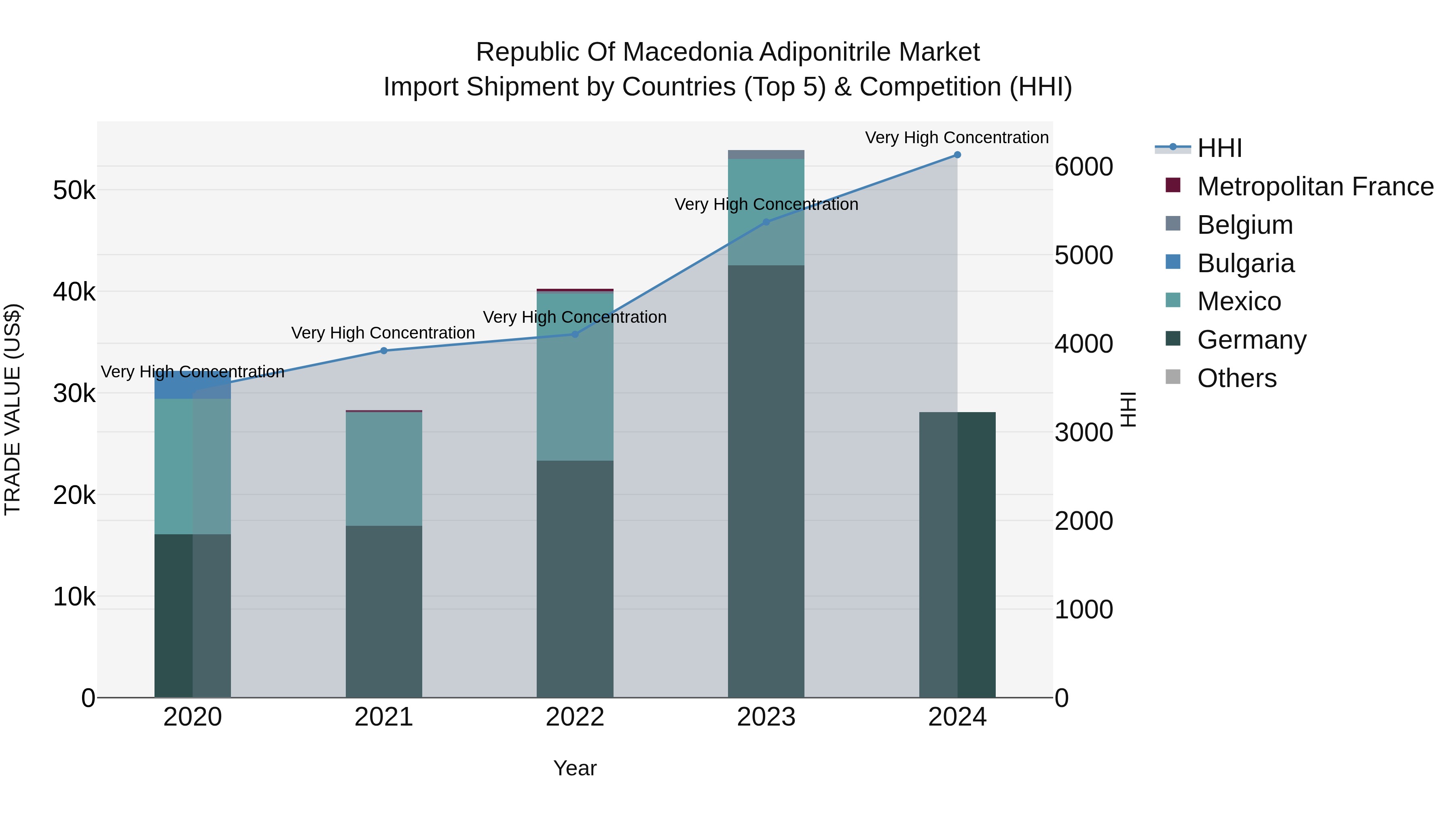 Republic Of Macedonia Adiponitrile Market