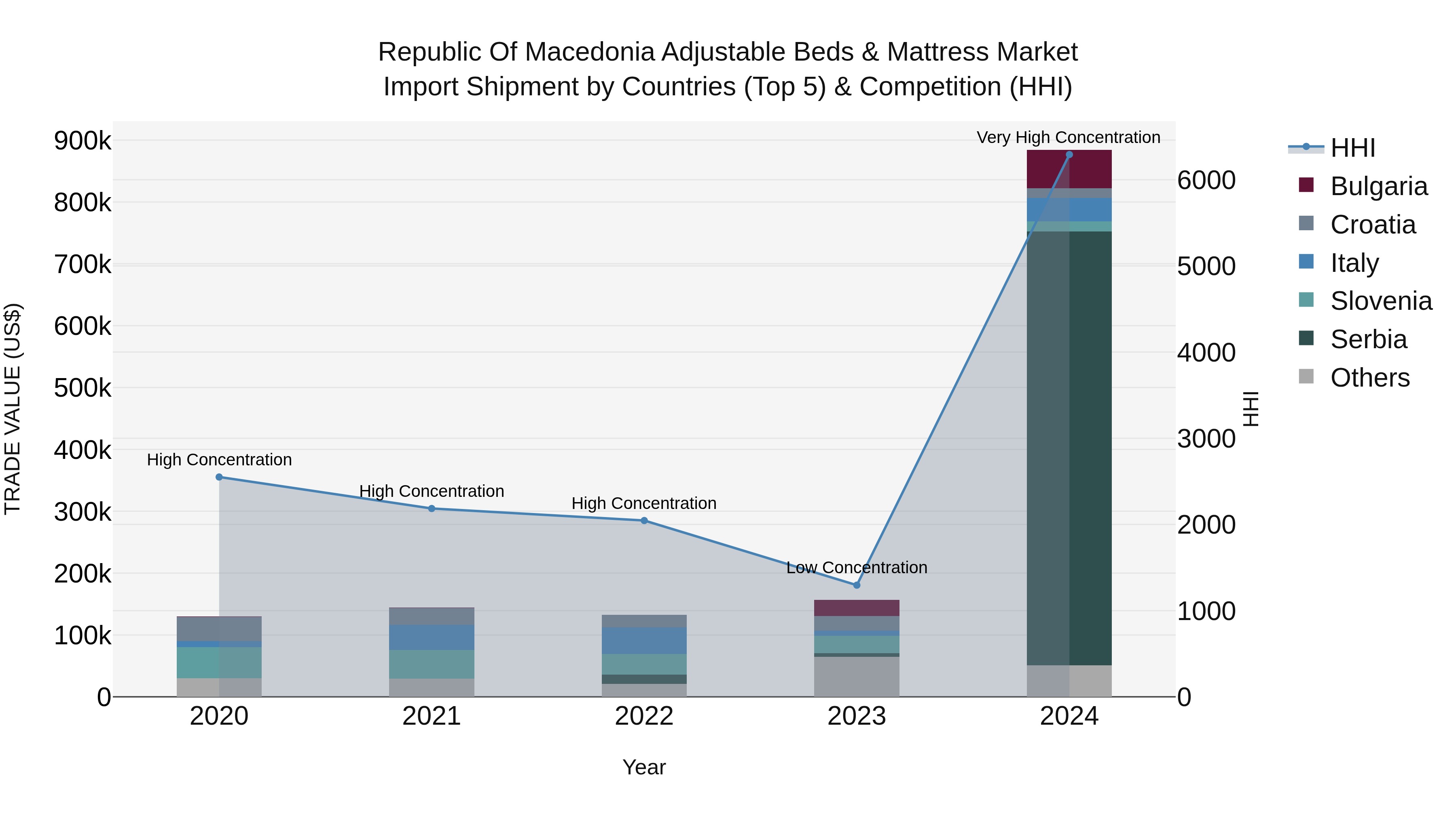 Republic Of Macedonia Adjustable Beds & Mattress Market
