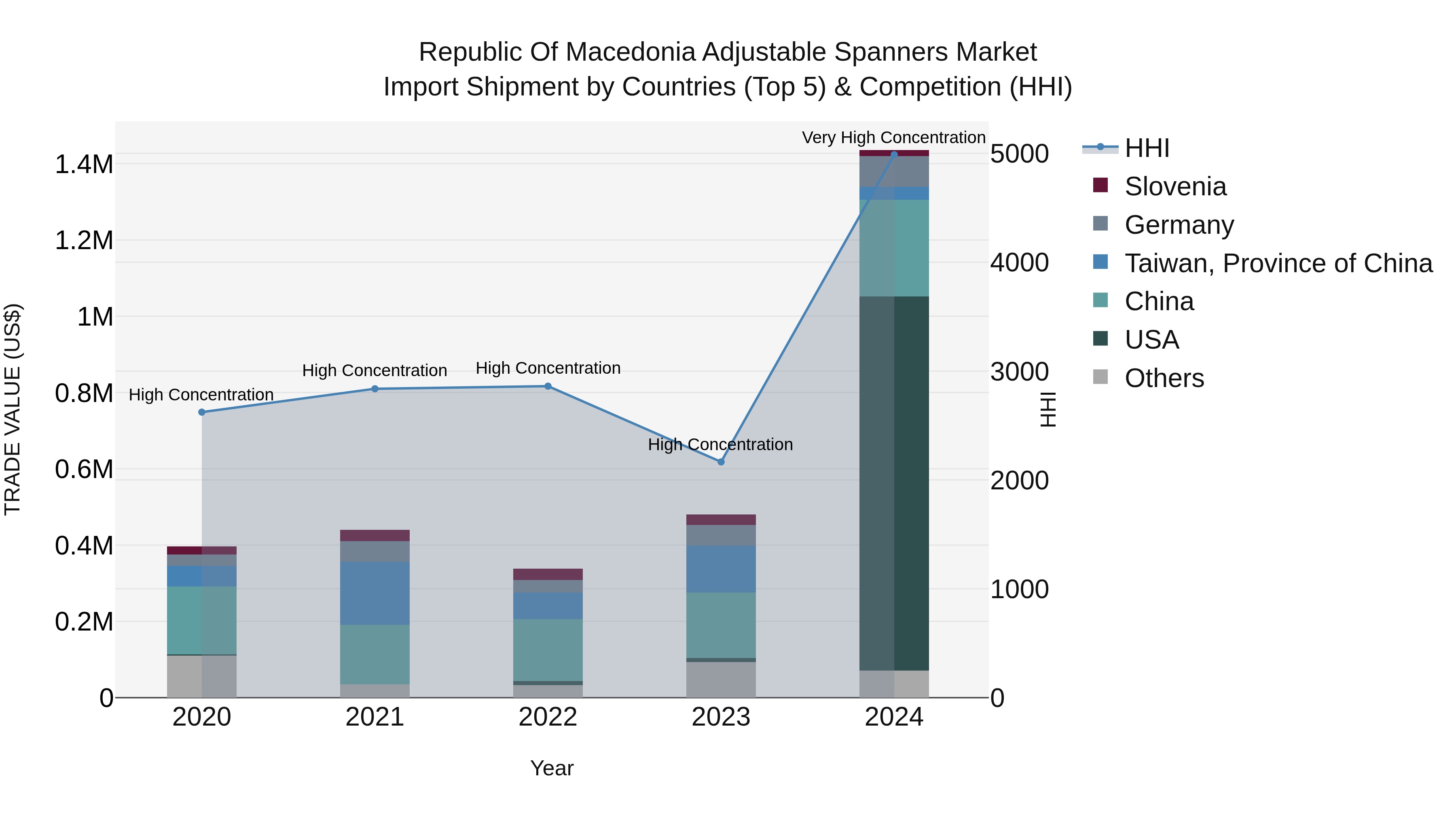 Republic Of Macedonia Adjustable Spanners Market