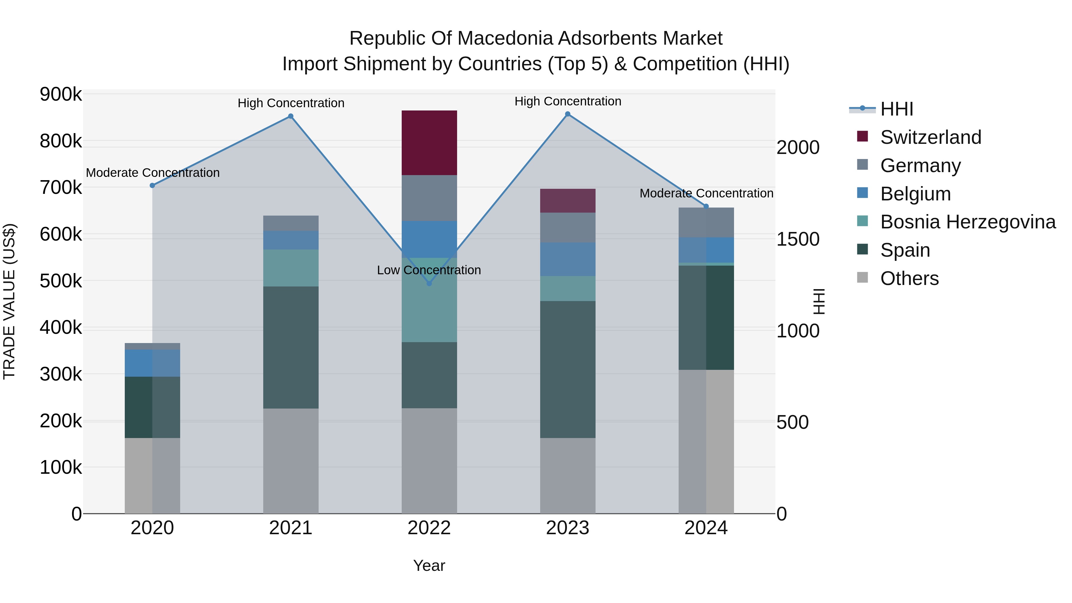 Republic Of Macedonia Adsorbents Market