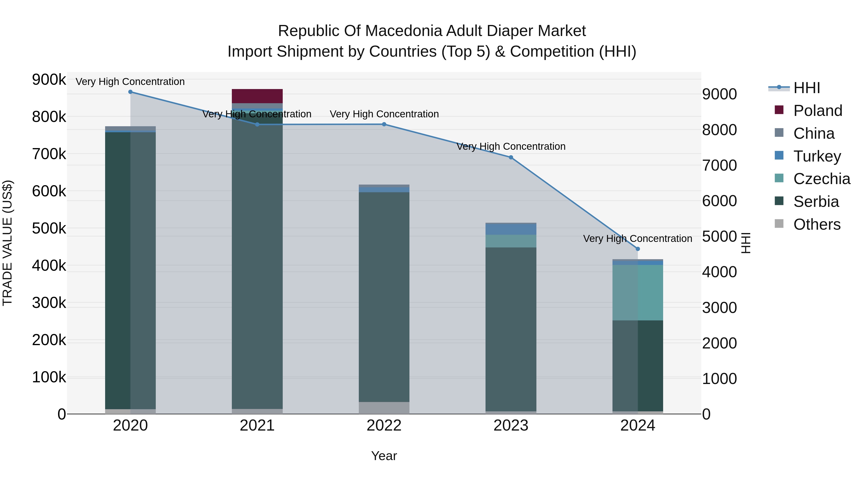 Republic Of Macedonia Adult Diaper Market