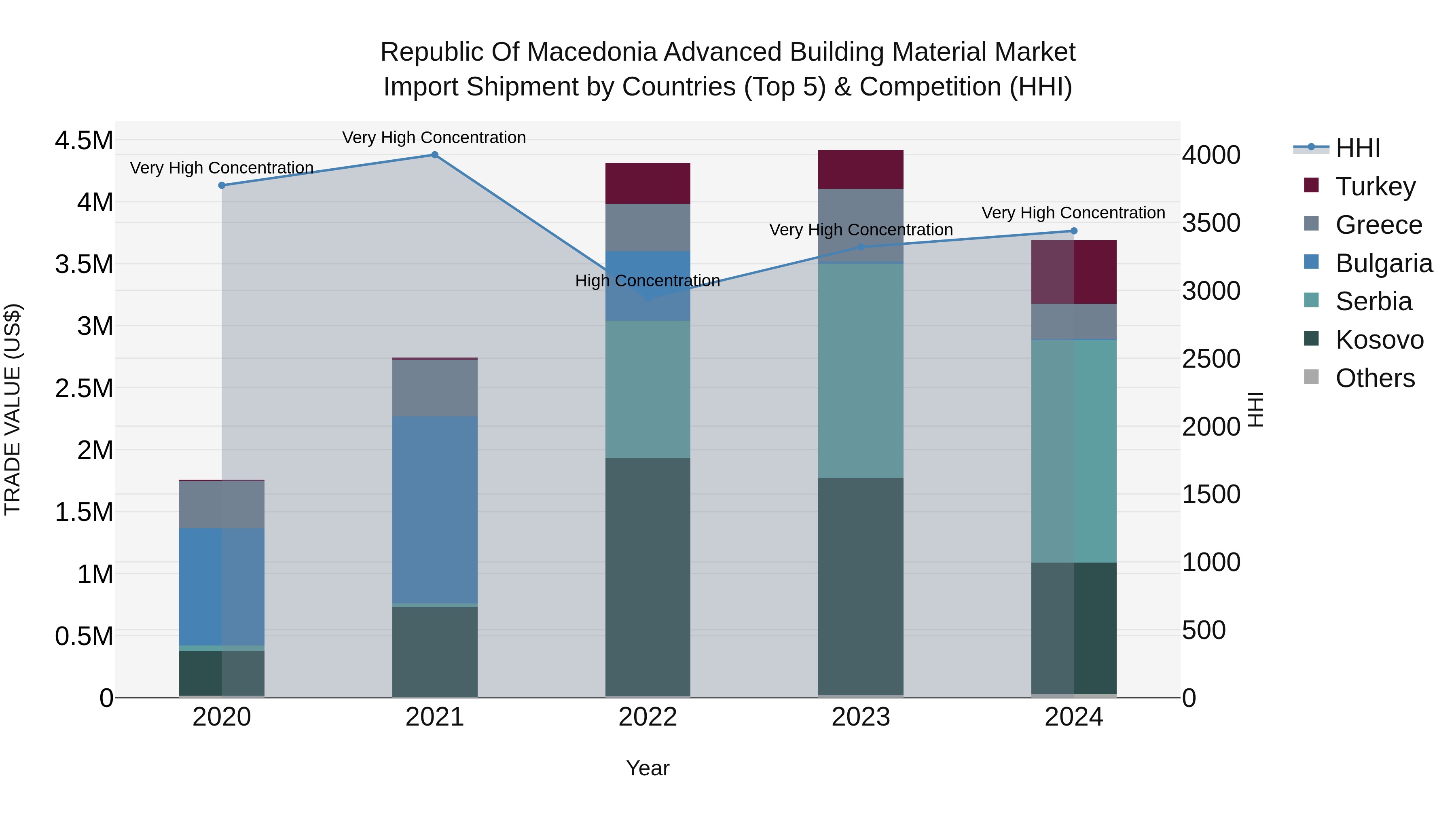 Republic Of Macedonia Advanced Building Material Market