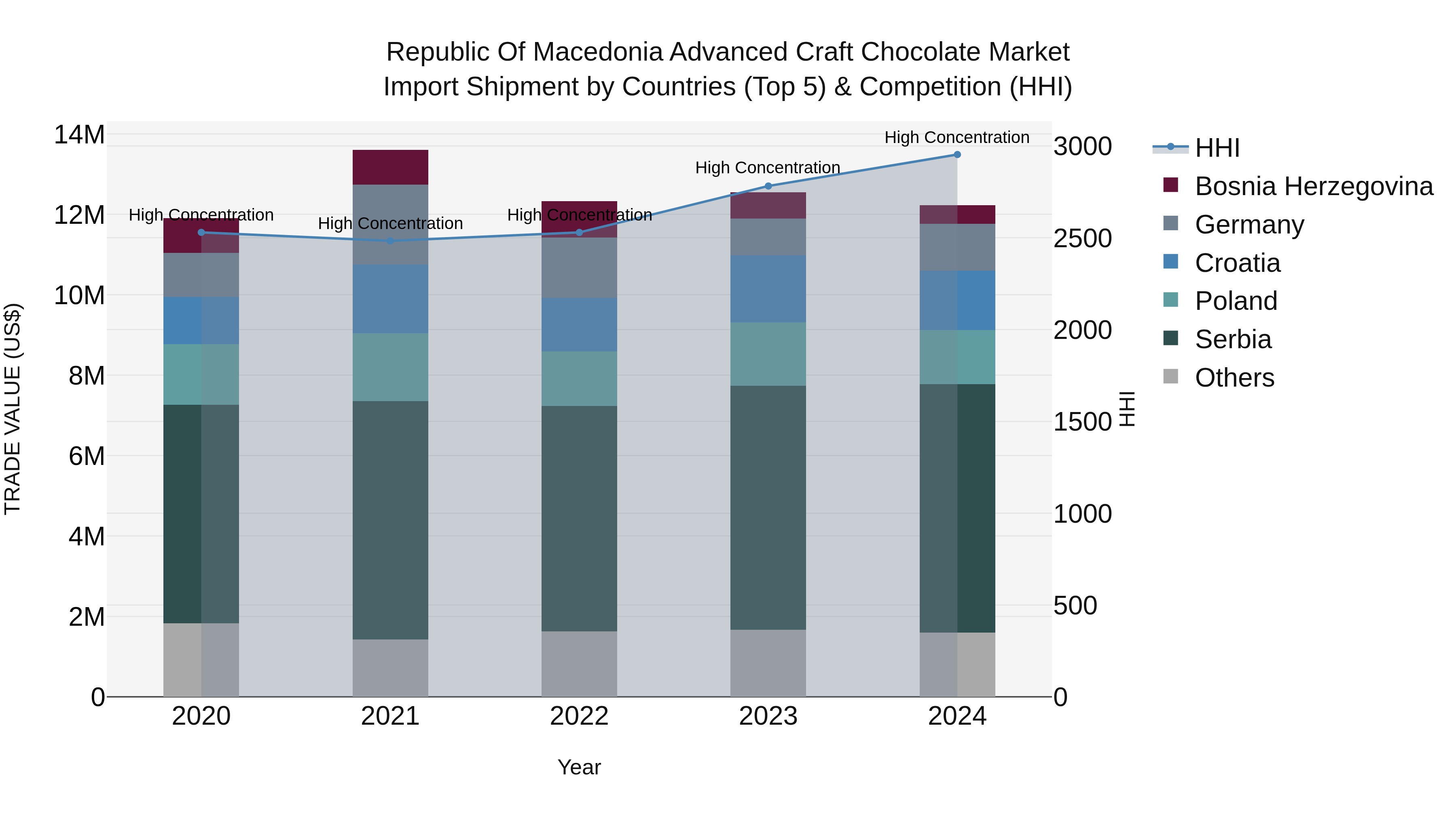 Republic Of Macedonia Advanced Craft Chocolate Market