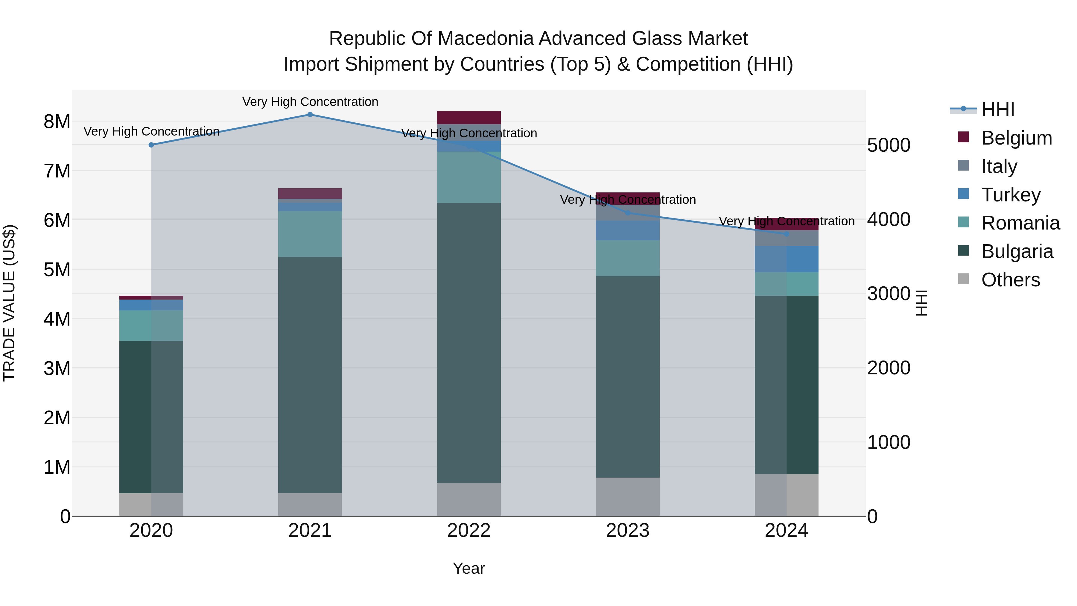 Republic Of Macedonia Advanced Glass Market