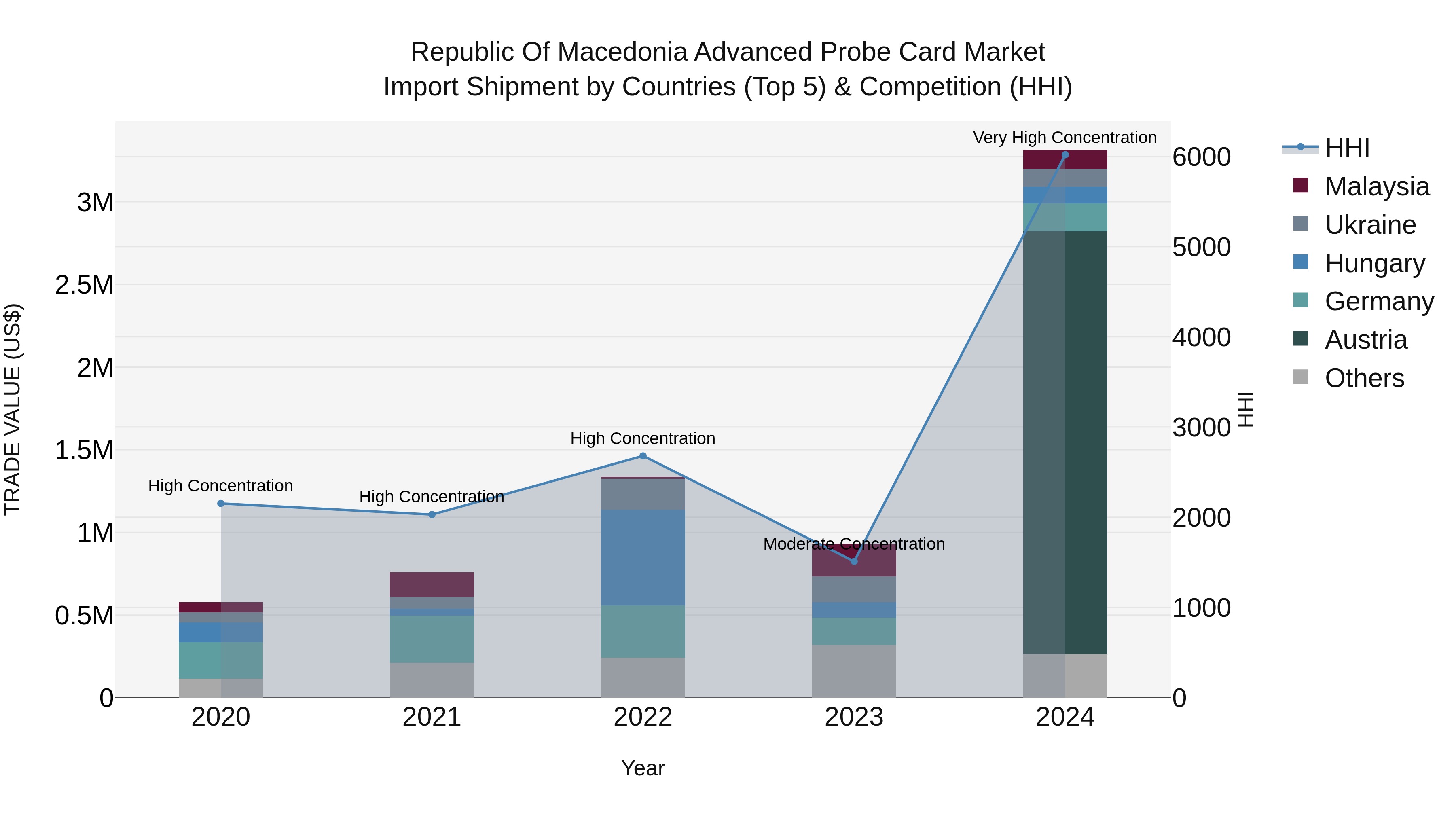 Republic Of Macedonia Advanced Probe Card Market
